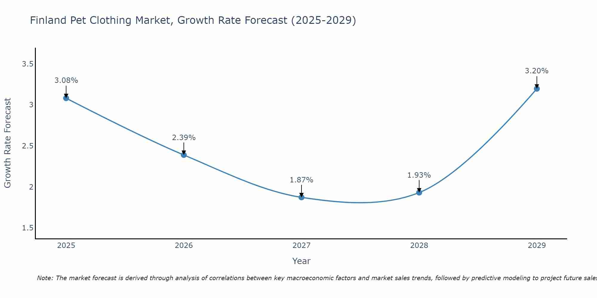 Finland Pet Clothing Market Growth Rate