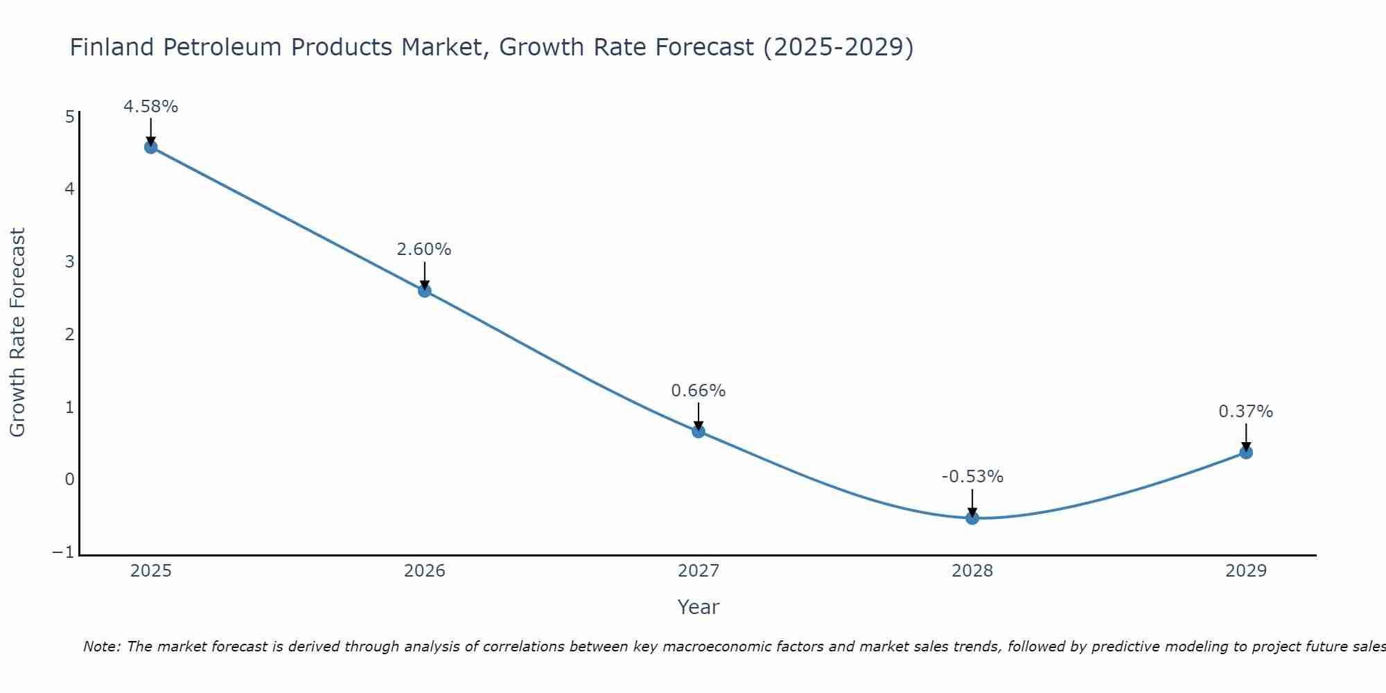 Finland Petroleum Products Market Growth Rate