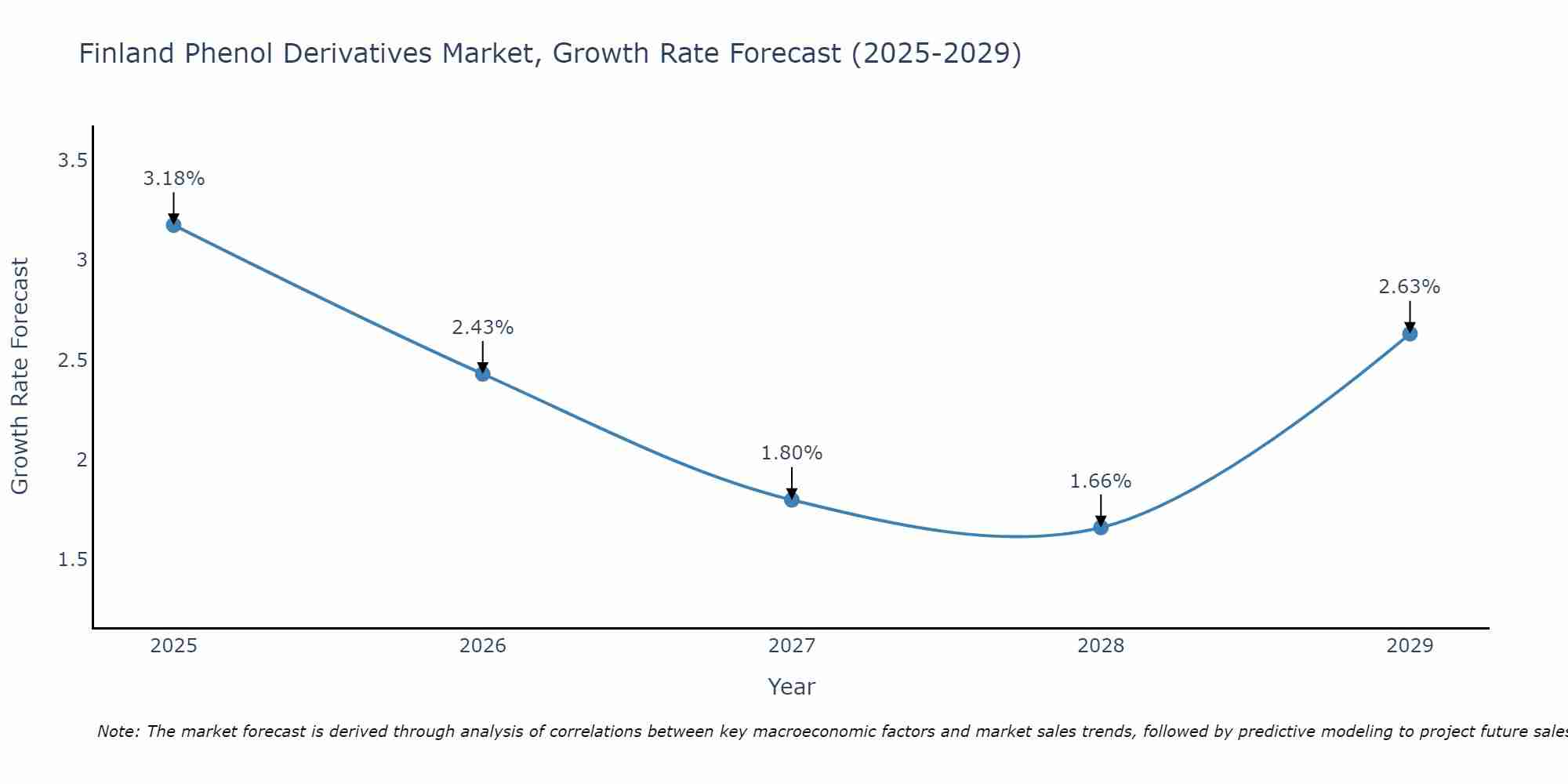 Finland Phenol Derivatives Market Growth Rate