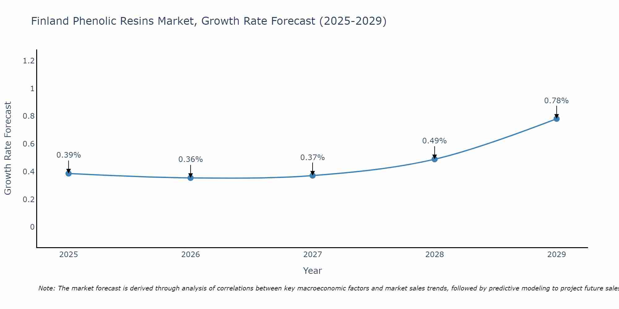 Finland Phenolic Resins Market Size Growth Rate
