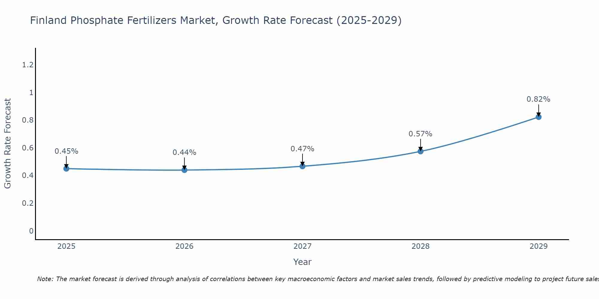 Finland Phosphate Fertilizers Market Growth Rate