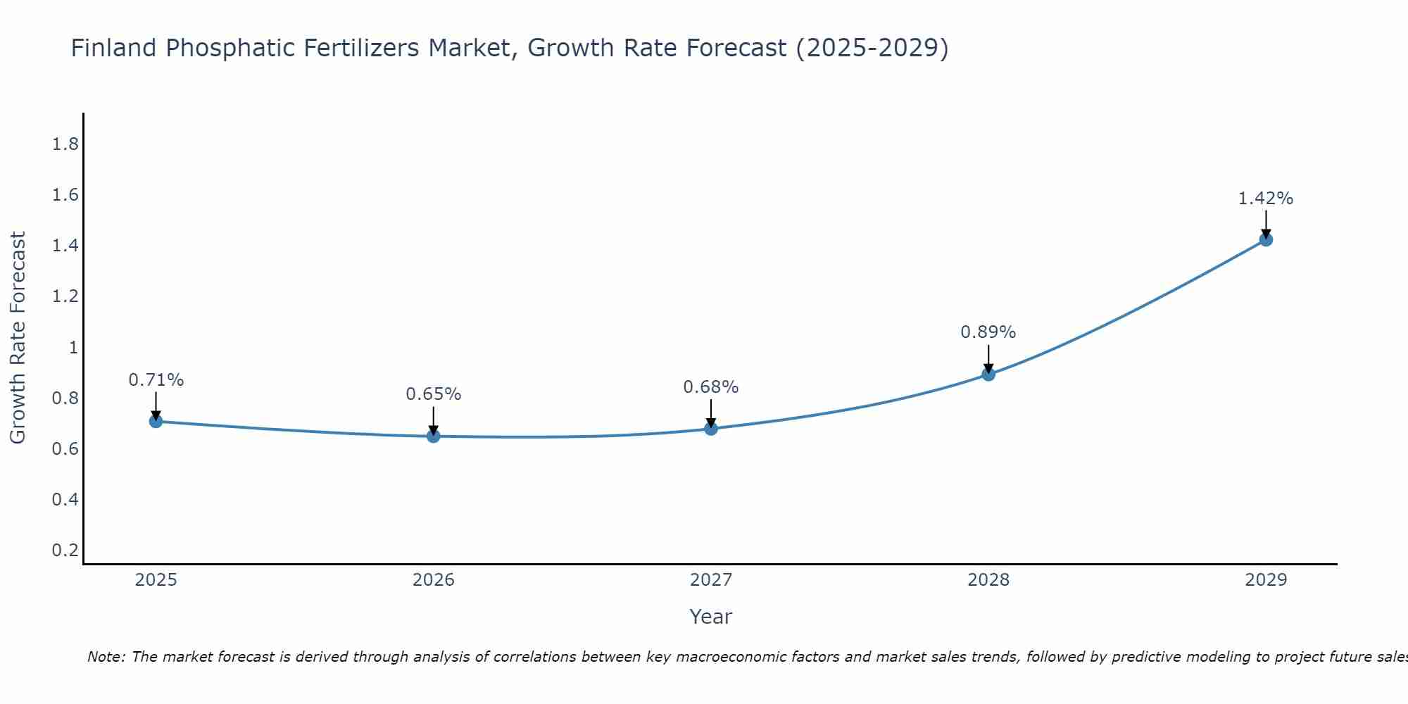 Finland Phosphatic Fertilizers Market Growth Rate