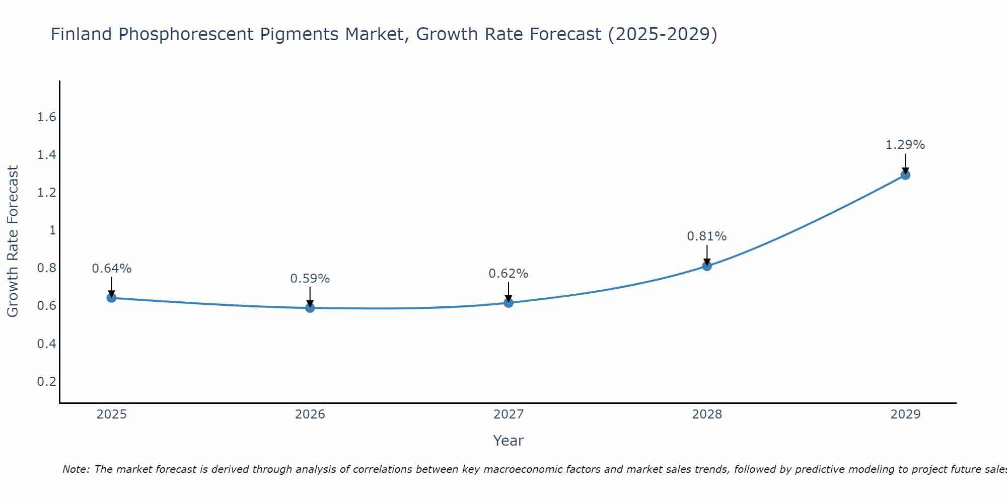Finland Phosphorescent Pigments Market Growth Rate