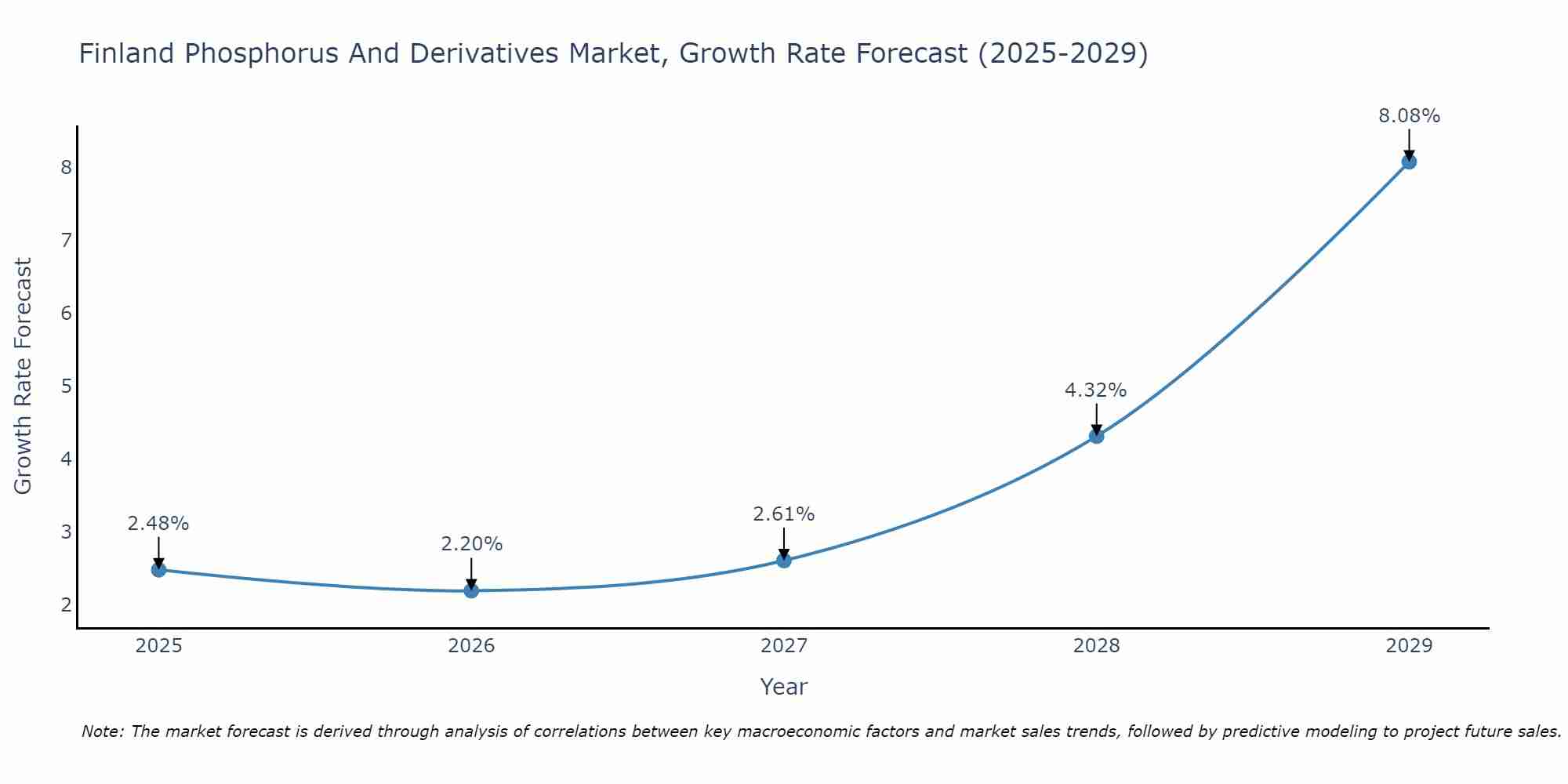 Finland Phosphorus And Derivatives Market Growth Rate