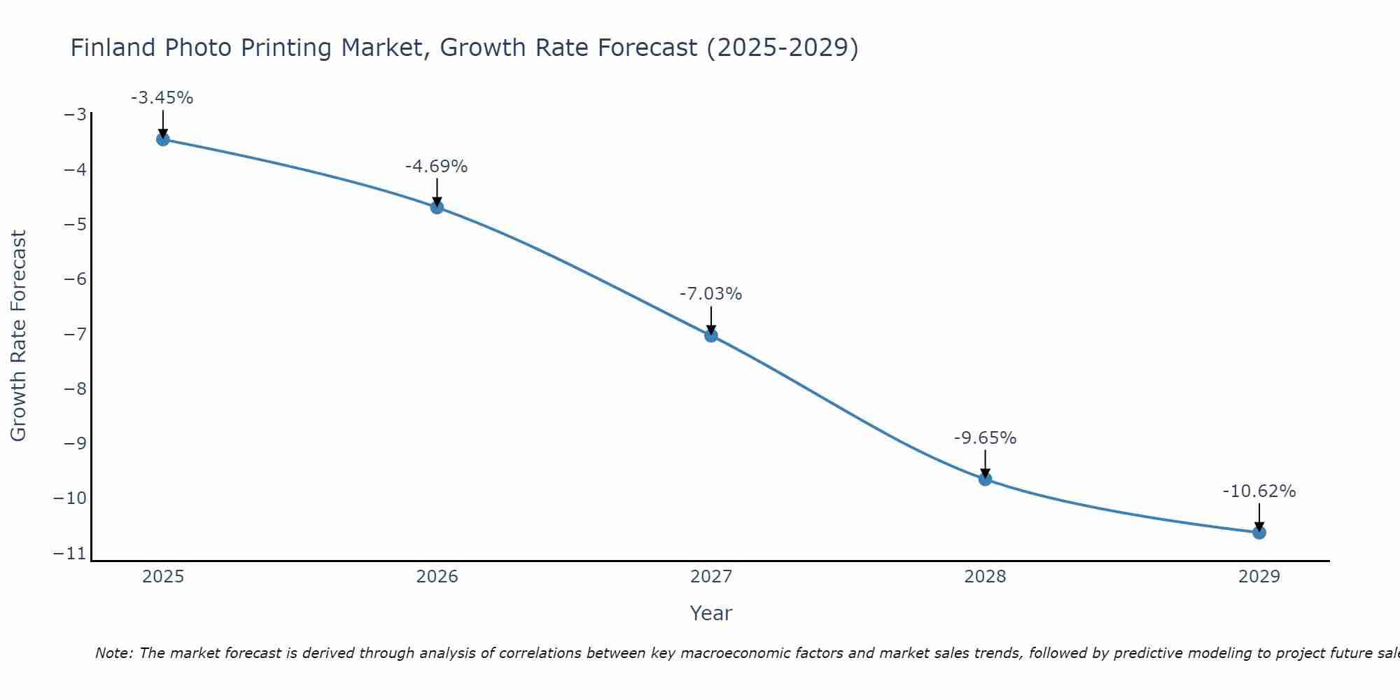 Finland Photo Printing Market Growth Rate