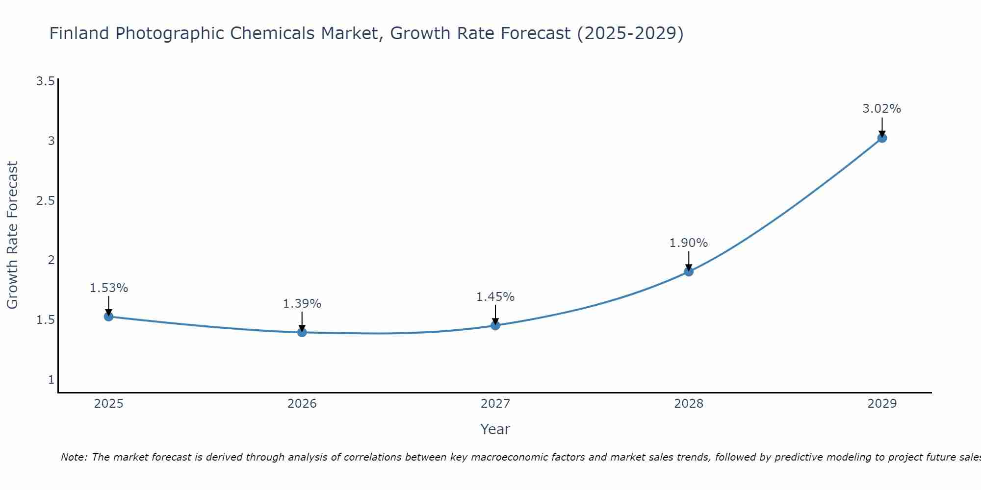 Finland Photographic Chemicals Market Growth Rate