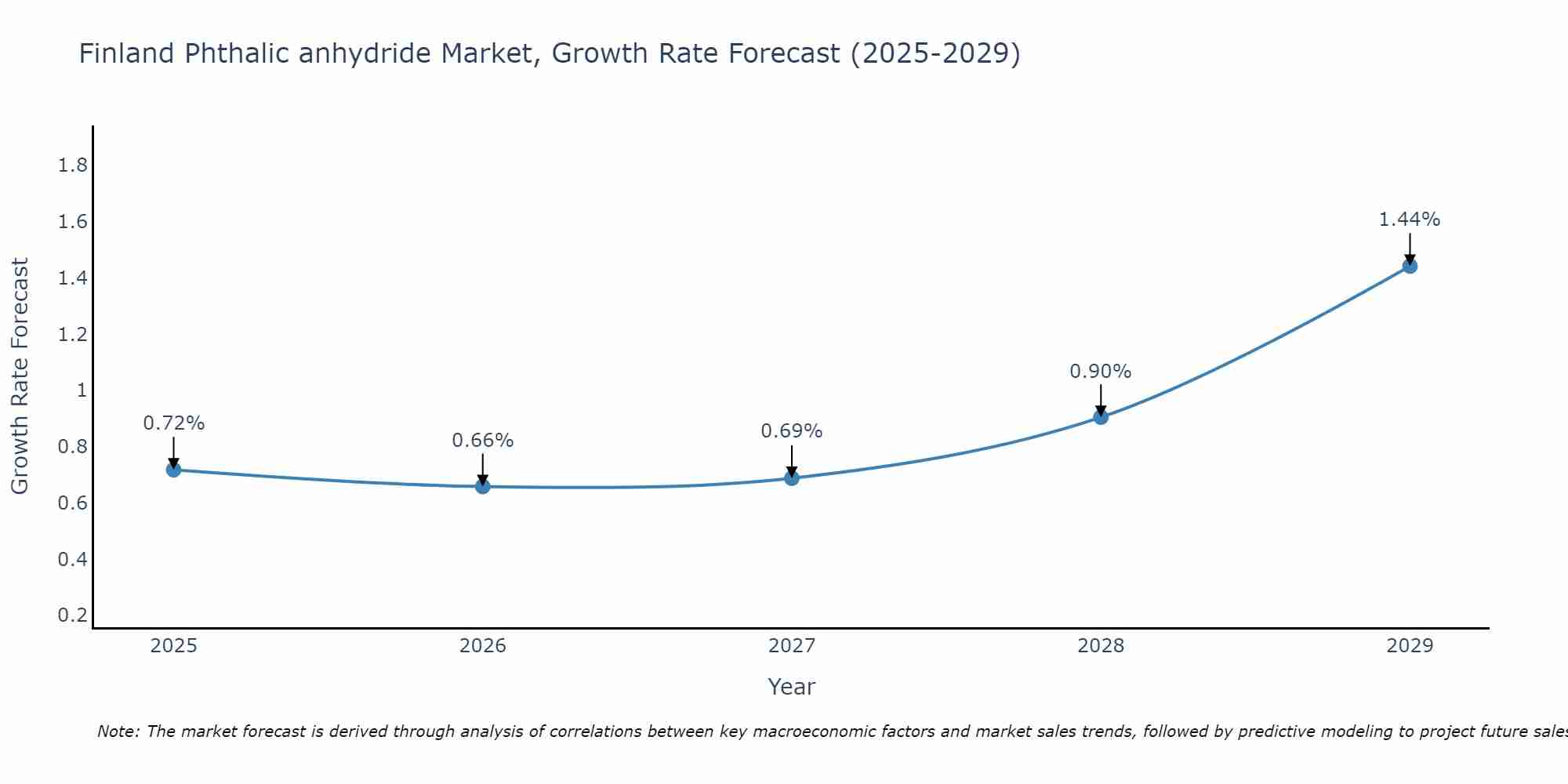 Finland Phthalic anhydride Market Growth Rate