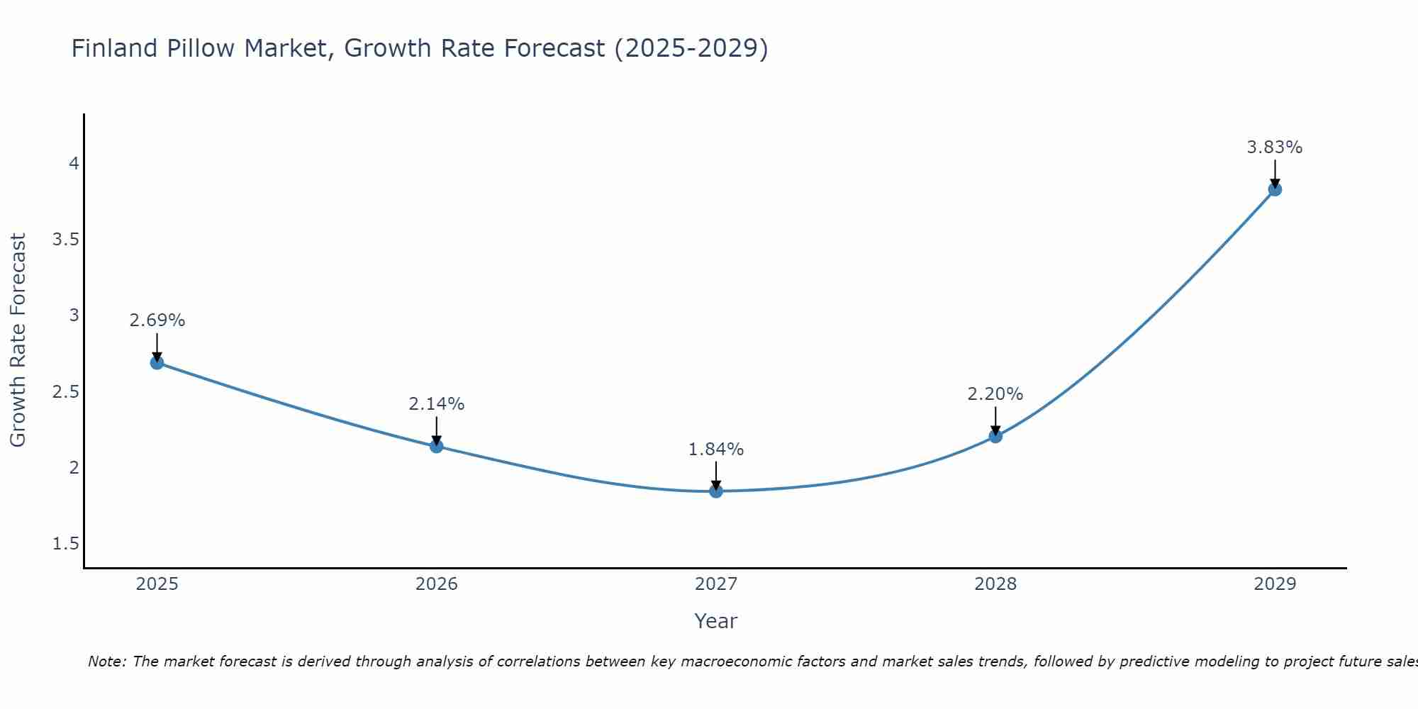Finland Pillow Market Size Growth Rate