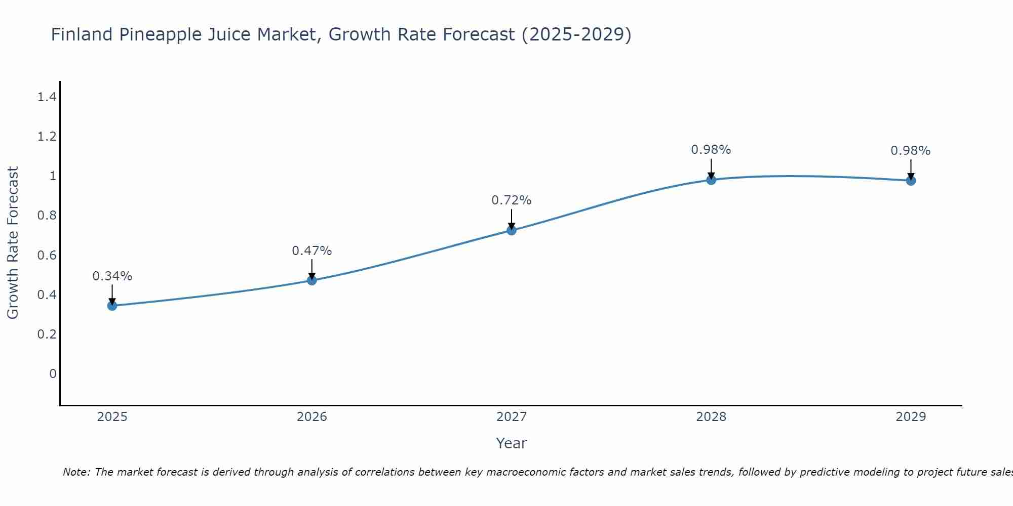 Finland Pineapple Juice Market Growth Rate