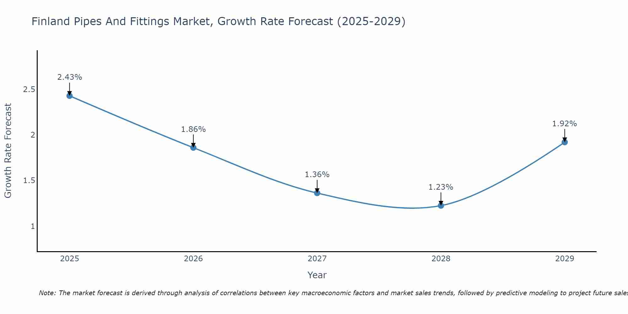 Finland Pipes And Fittings Market Growth Rate