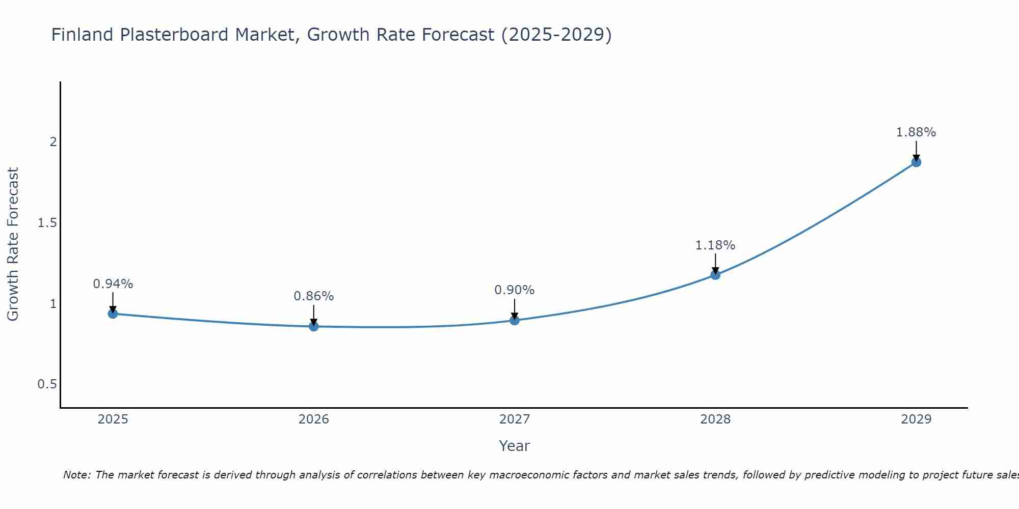 Finland Plasterboard Market Growth Rate