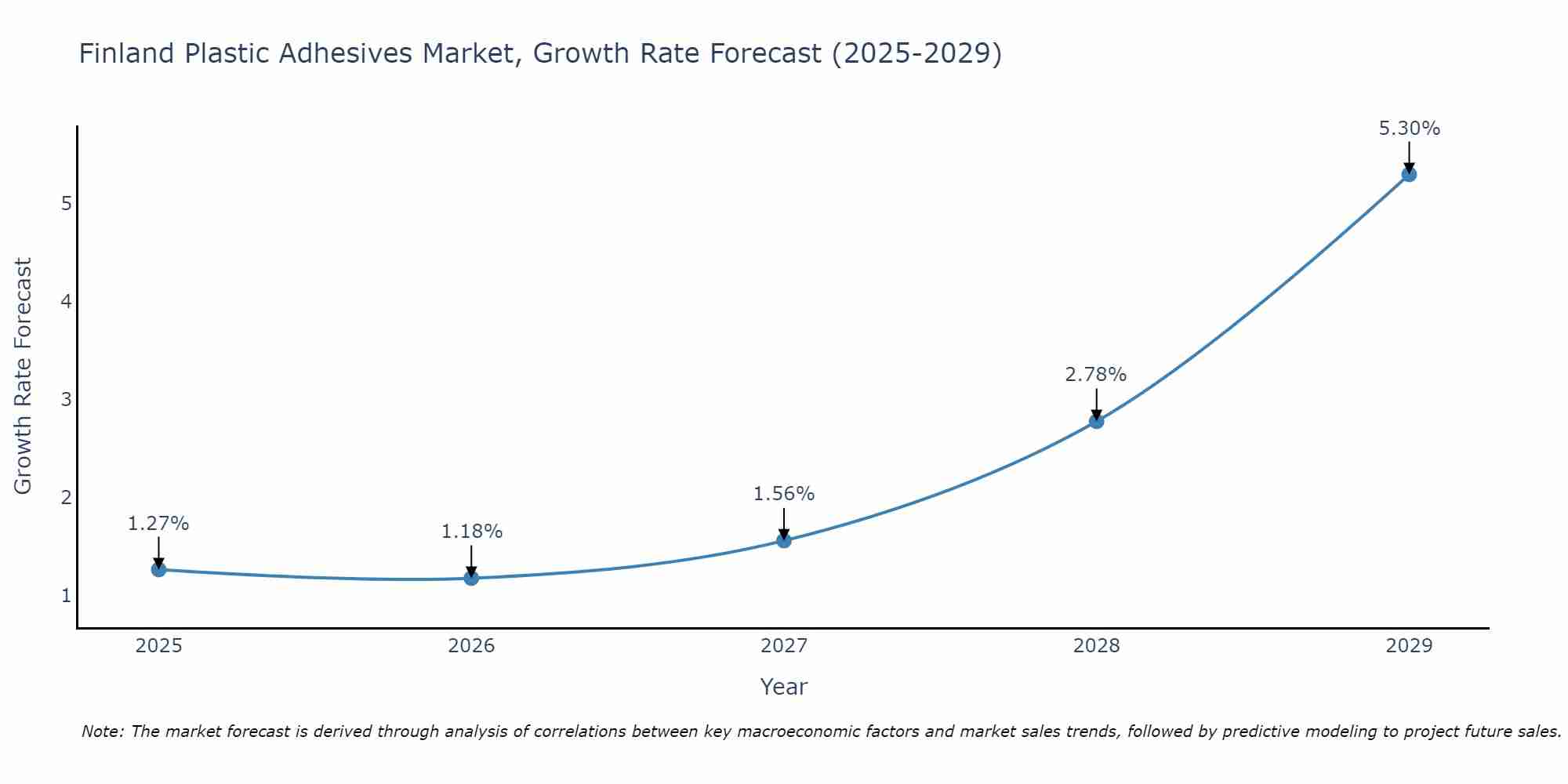 Finland Plastic Adhesives Market Growth Rate
