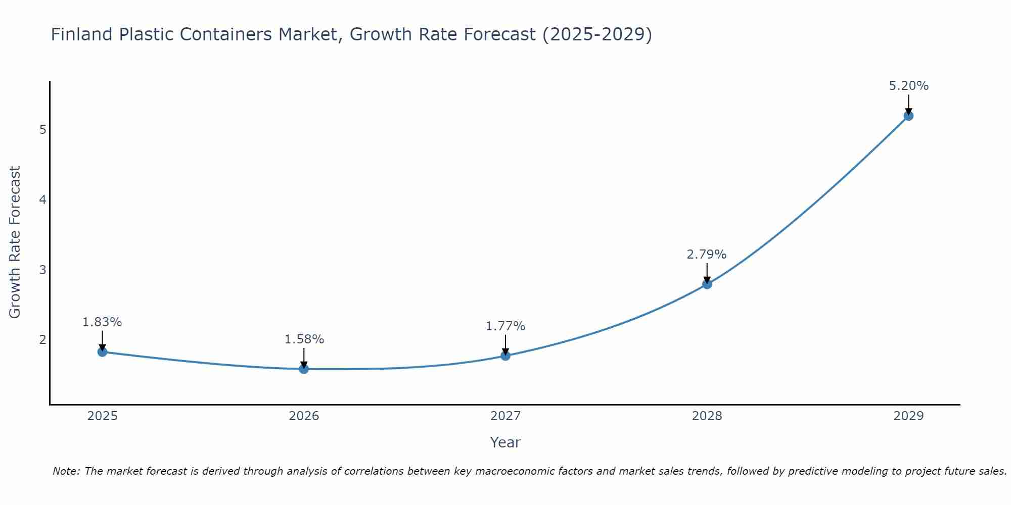 Finland Plastic Containers Market Size Growth Rate