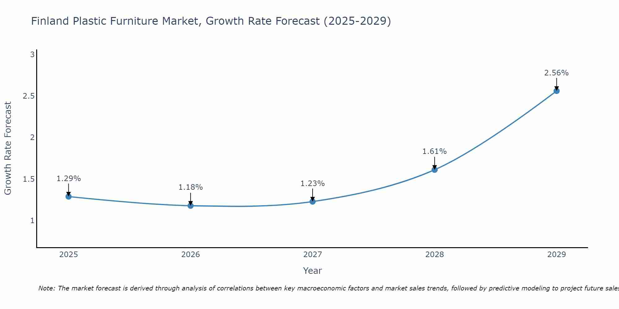 Finland Plastic Furniture Market Growth Rate