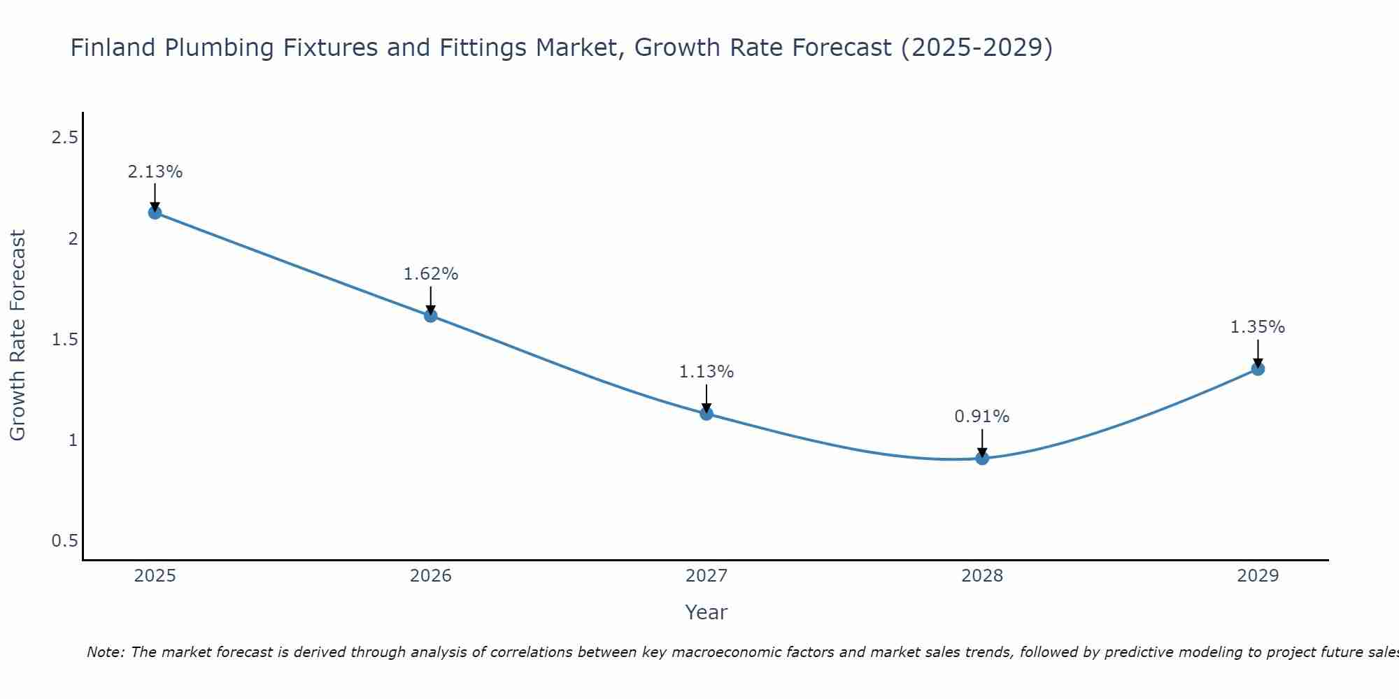 Finland Plumbing Fixtures and Fittings Market Growth Rate