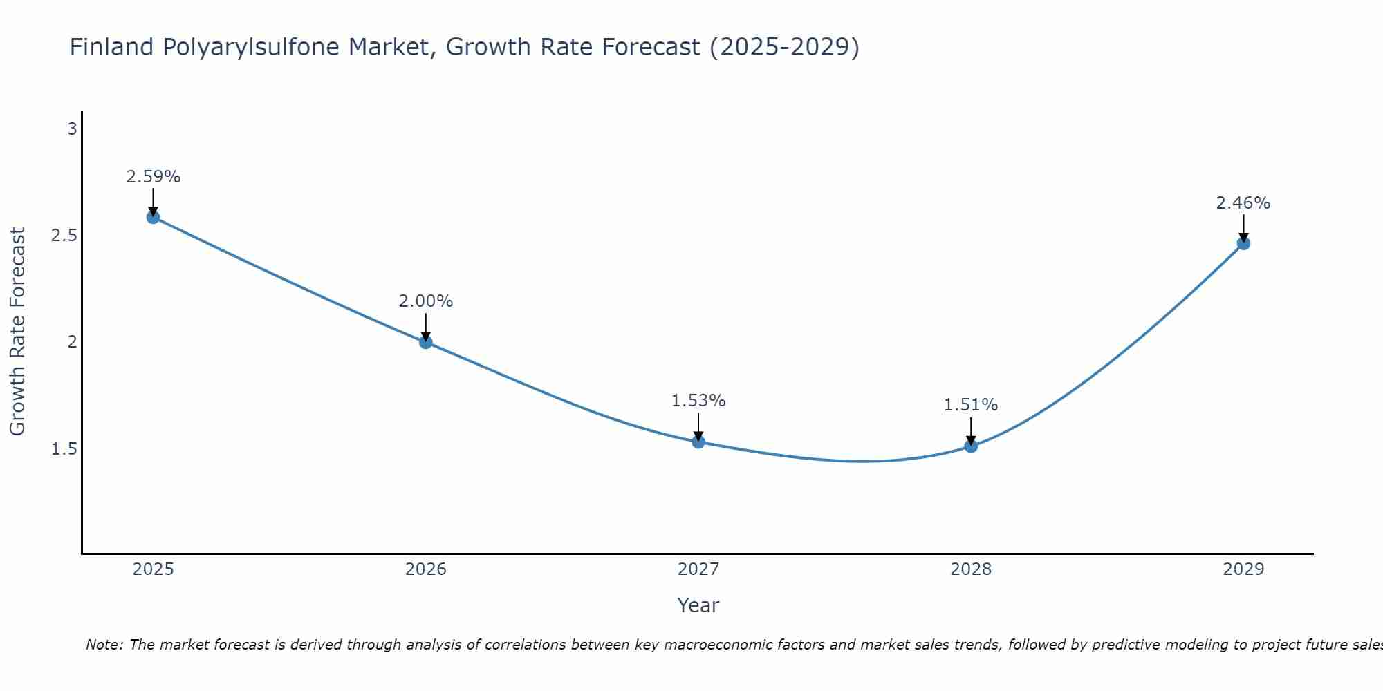 Finland Polyarylsulfone Market Growth Rate