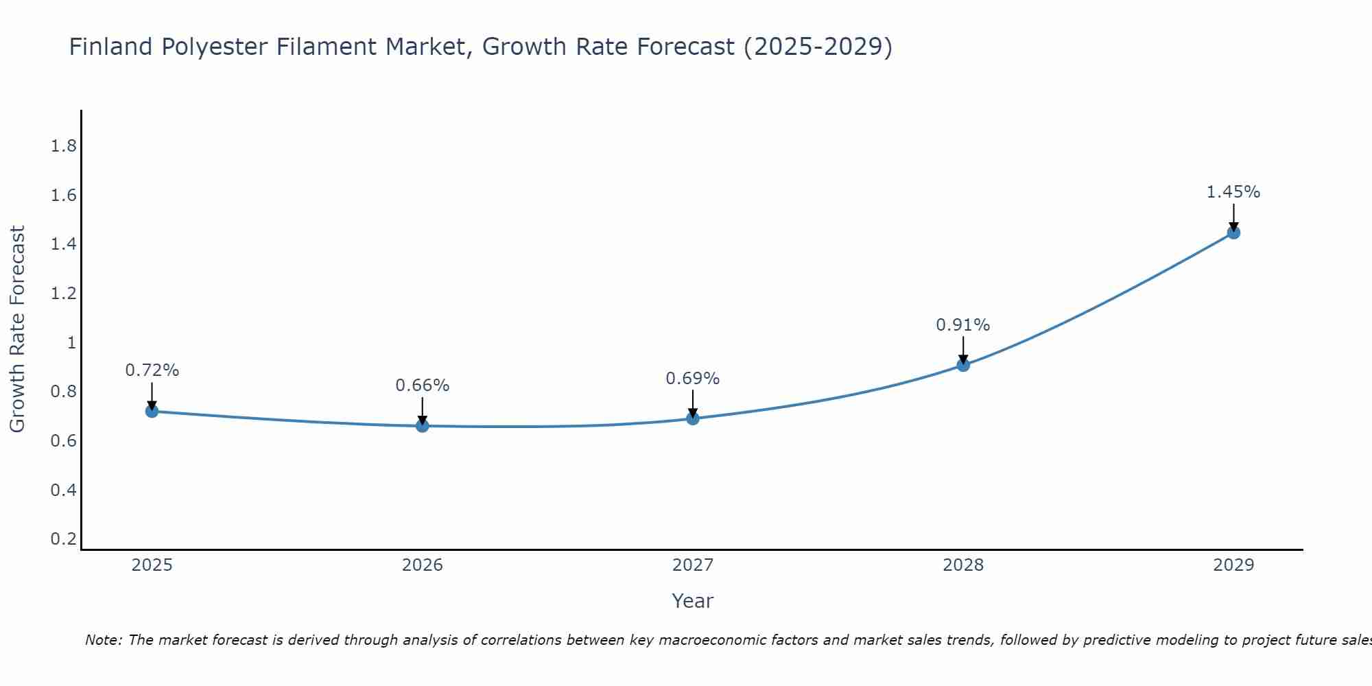 Finland Polyester Filament Market Growth Rate