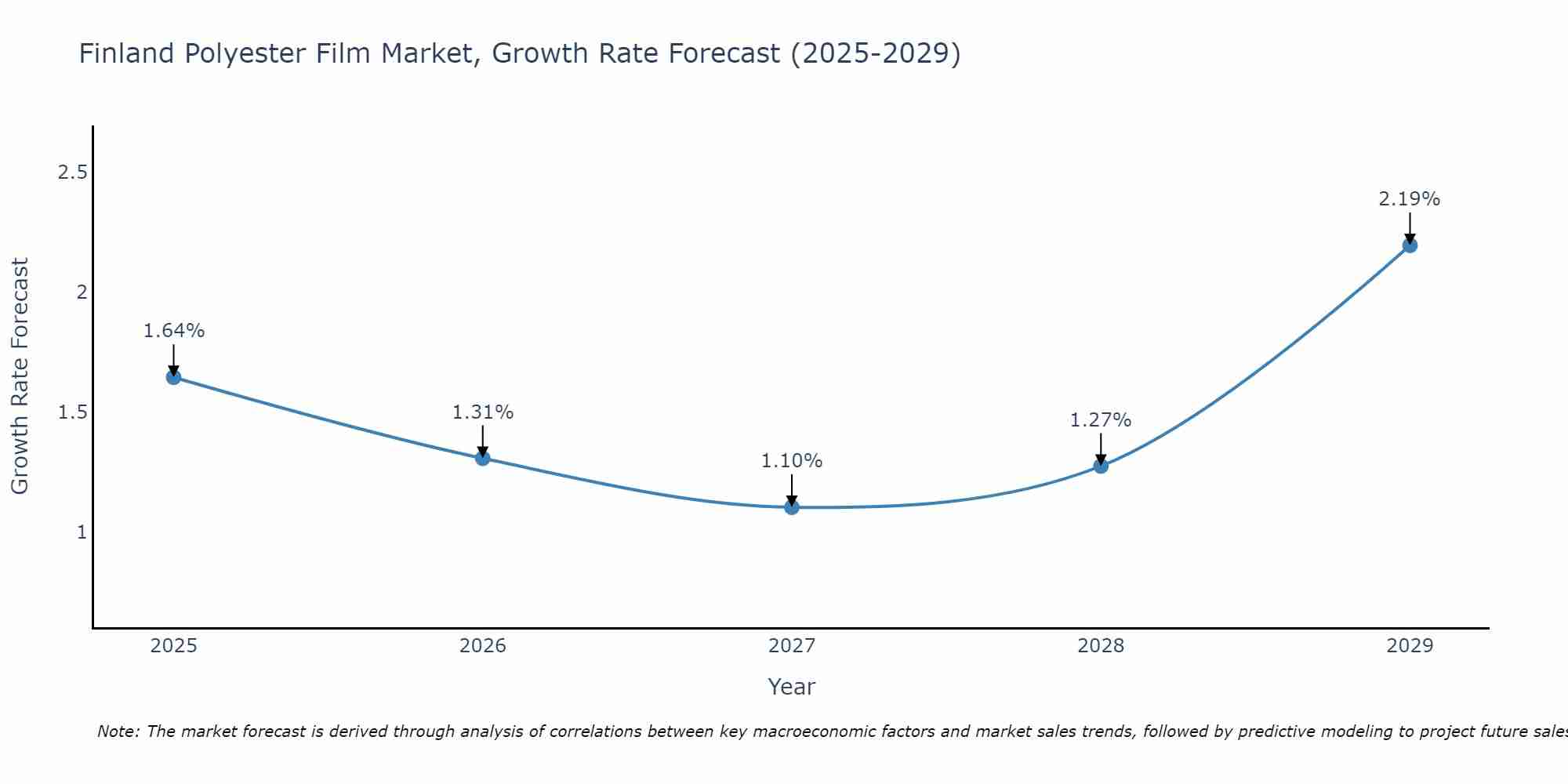 Finland Polyester Film Market Growth Rate