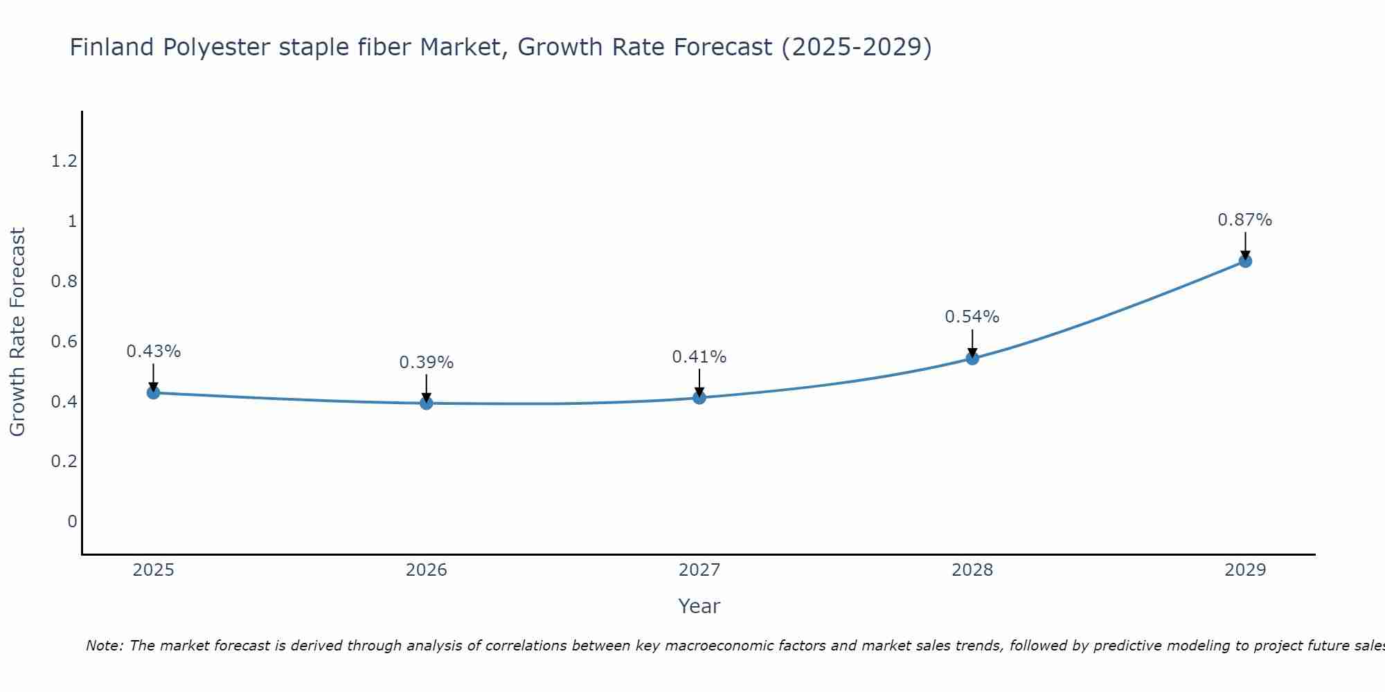 Finland Polyester staple fiber Market Growth Rate