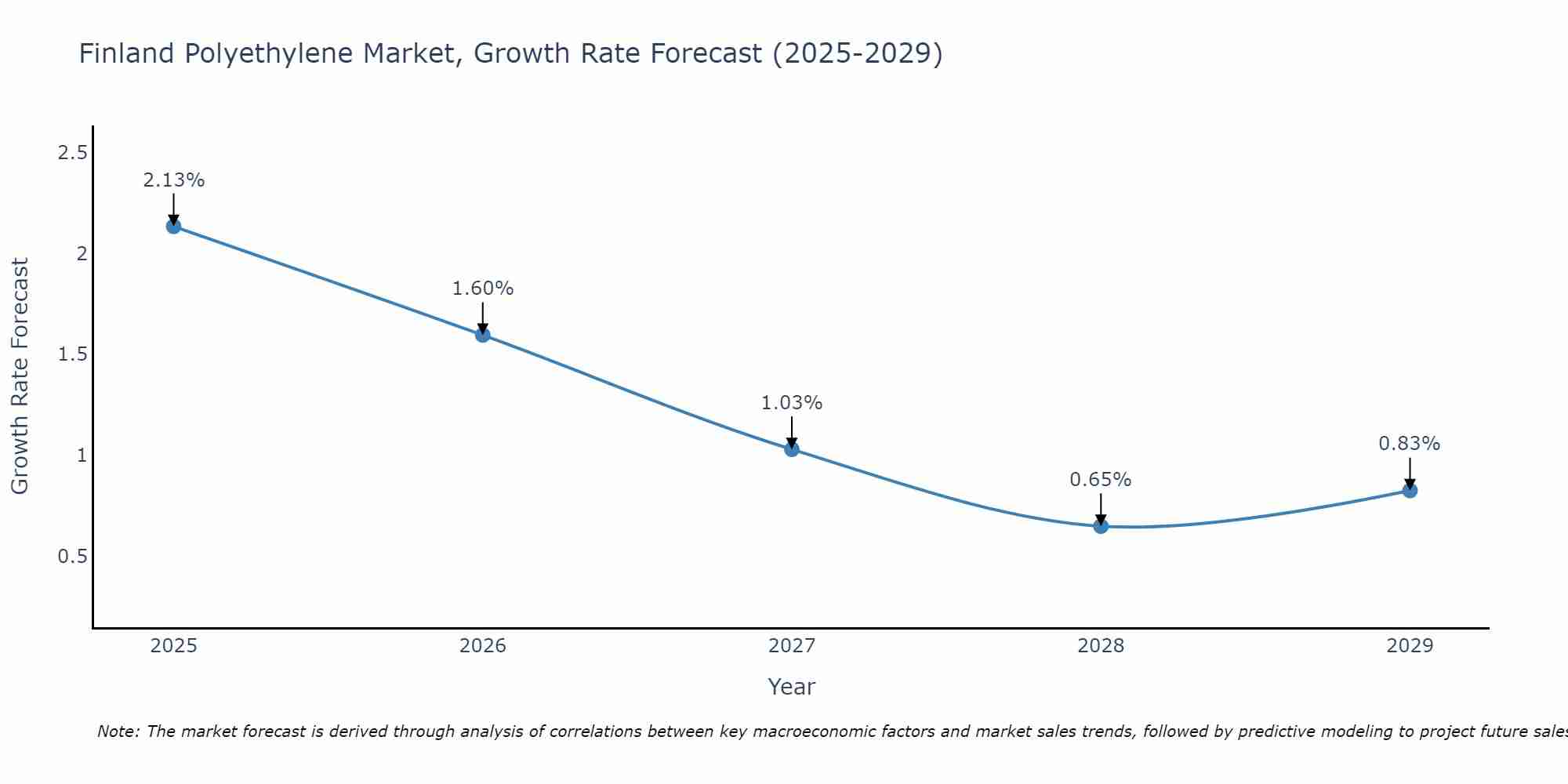 Finland Polyethylene Market Growth Rate