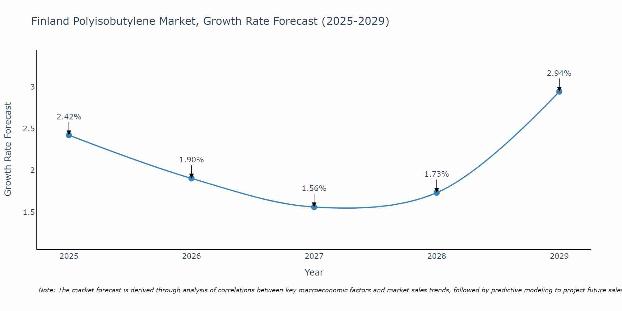 Finland Polyisobutylene Market Growth Rate
