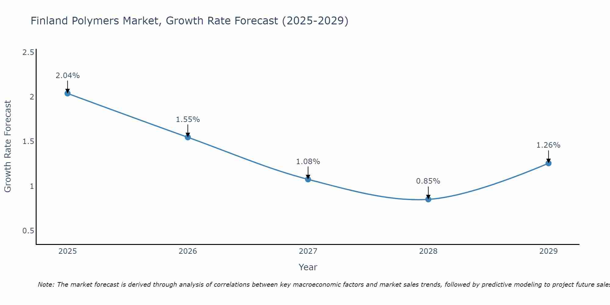 Finland Polymers Market Growth Rate