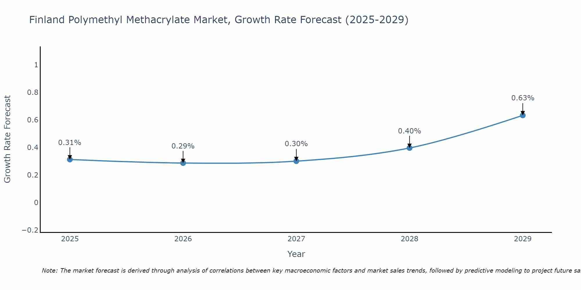 Finland Polymethyl Methacrylate Market Growth Rate