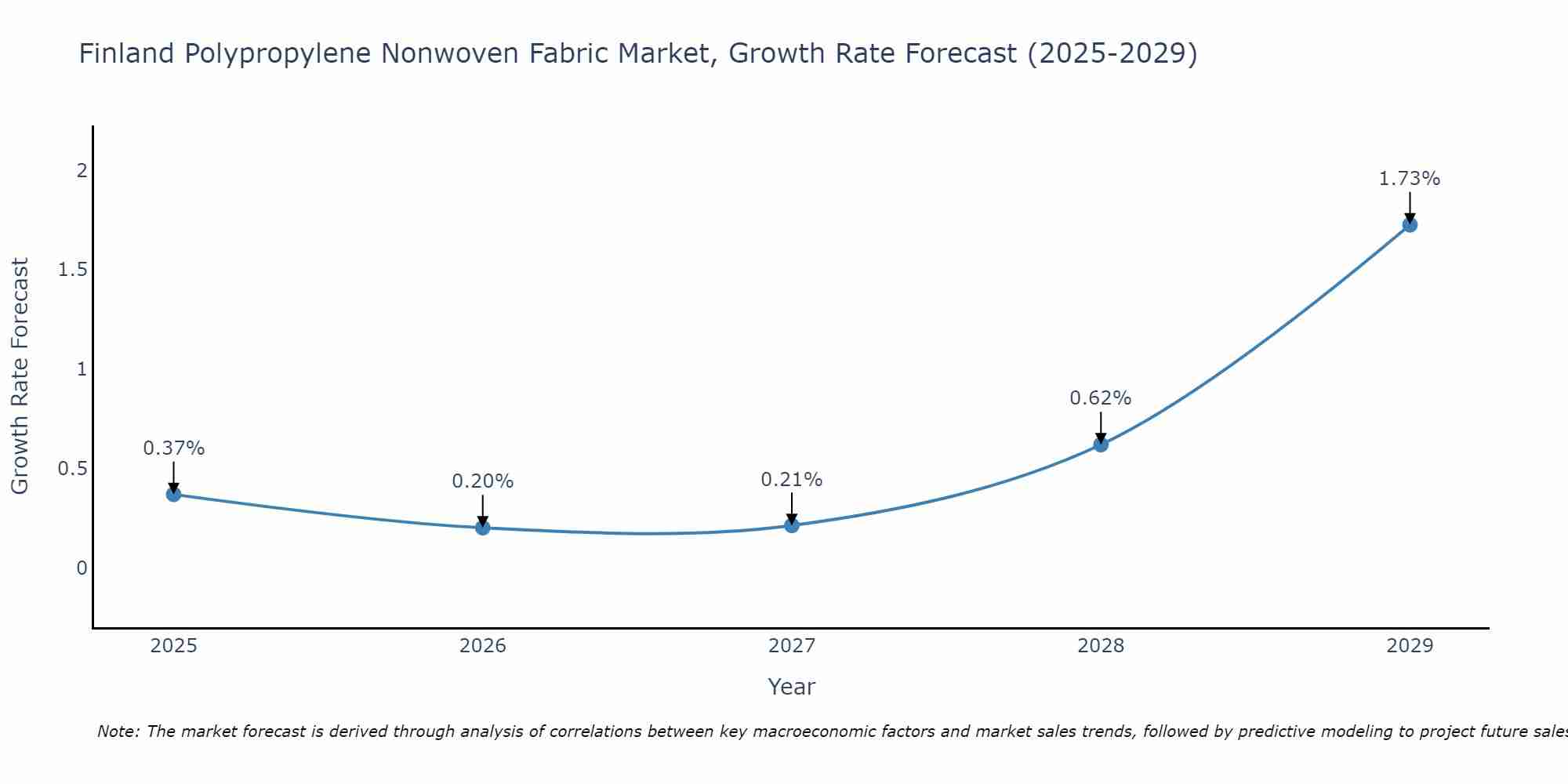 Finland Polypropylene Nonwoven Fabric Market Growth Rate