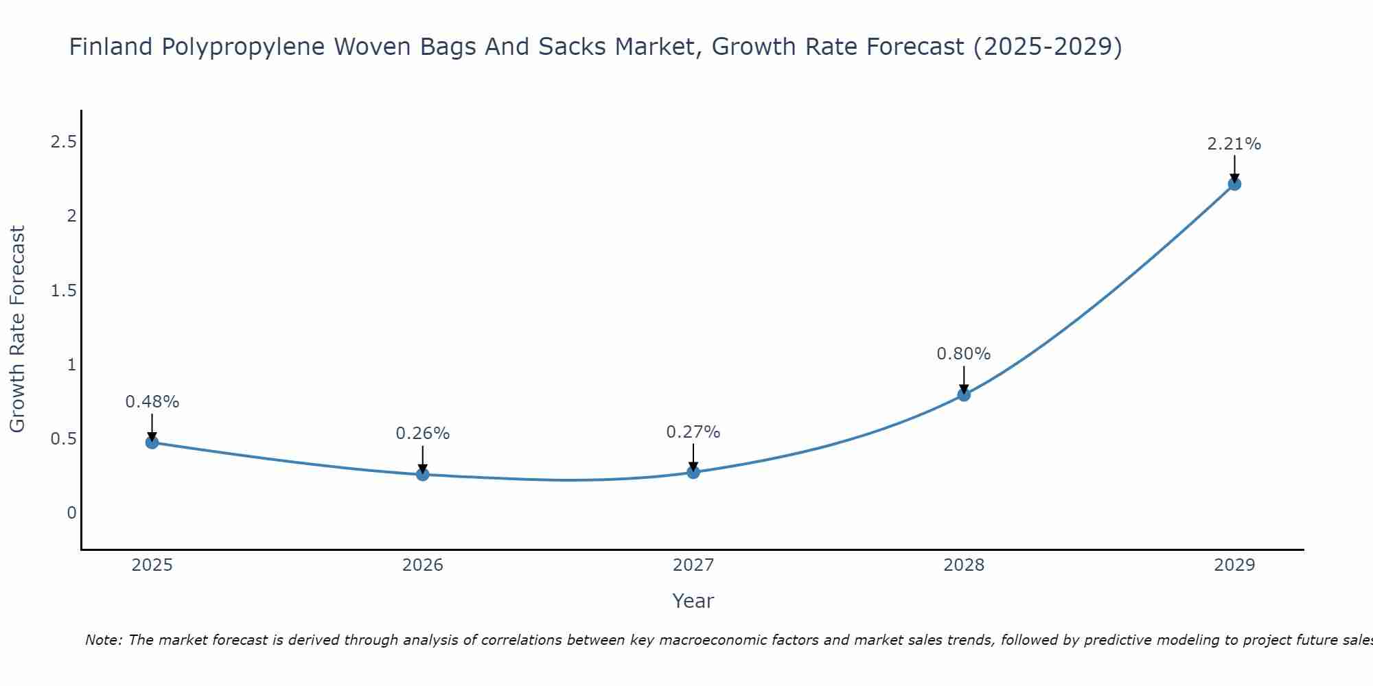 Finland Polypropylene Woven Bags And Sacks Market Growth Rate