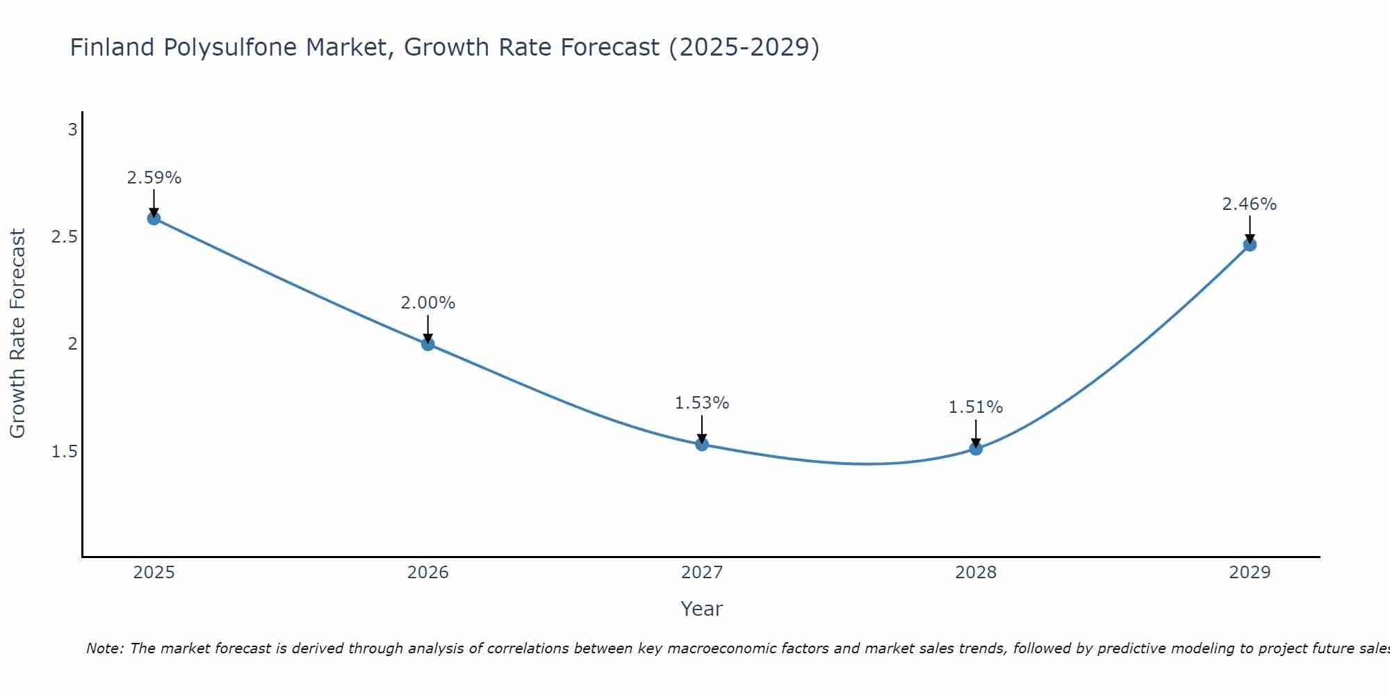 Finland Polysulfone Market Growth Rate