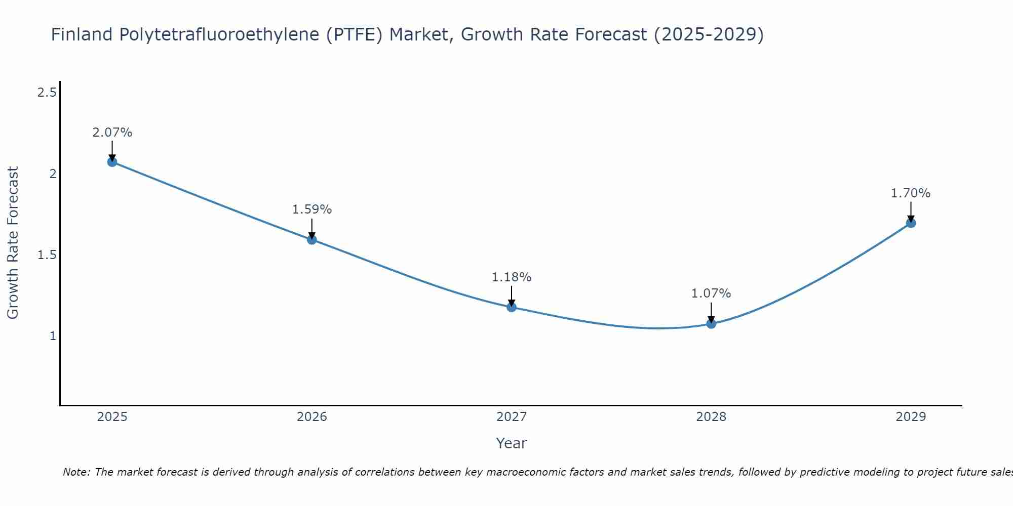 Finland Polytetrafluoroethylene (PTFE) Market Growth Rate
