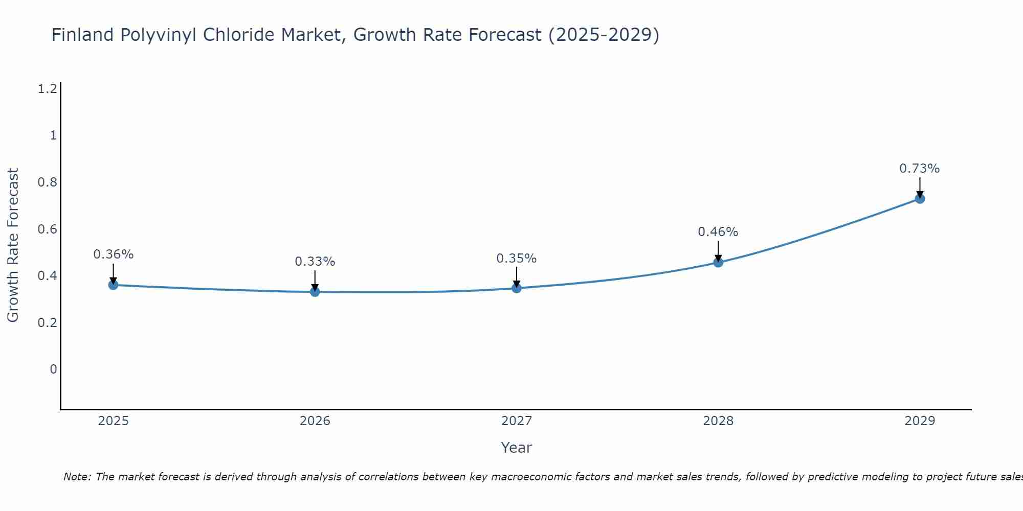 Finland Polyvinyl Chloride Market Size Growth Rate