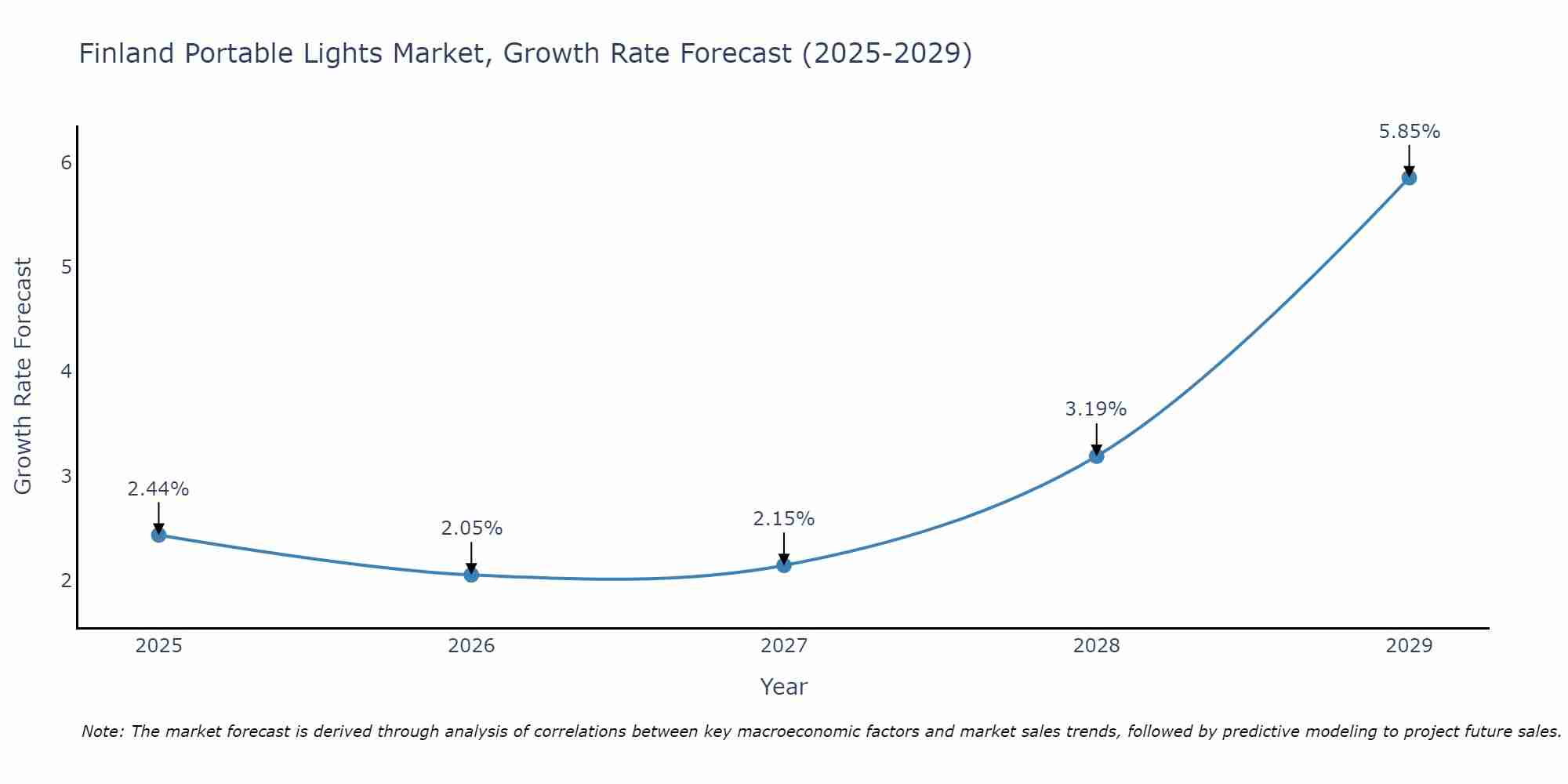Finland Portable Lights Market Size Growth Rate