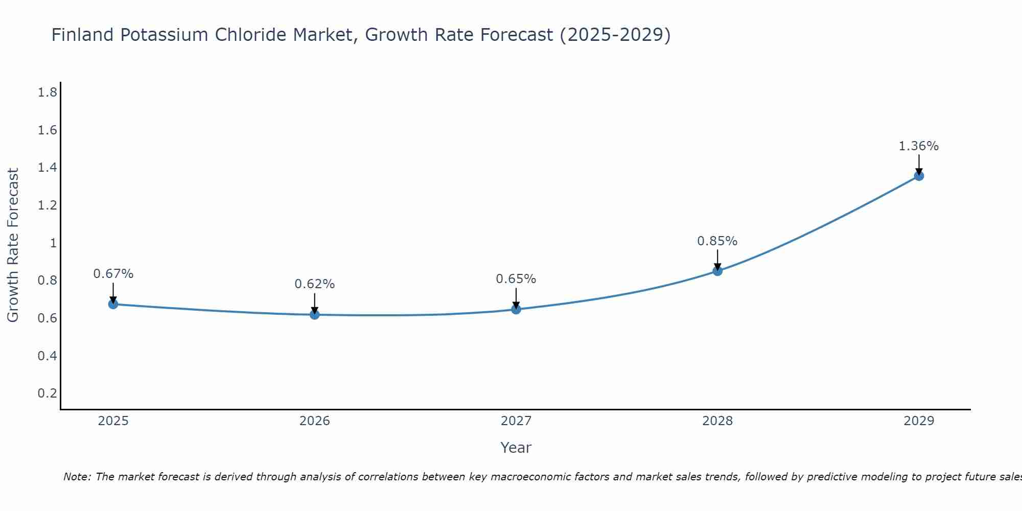 Finland Potassium Chloride Market Growth Rate