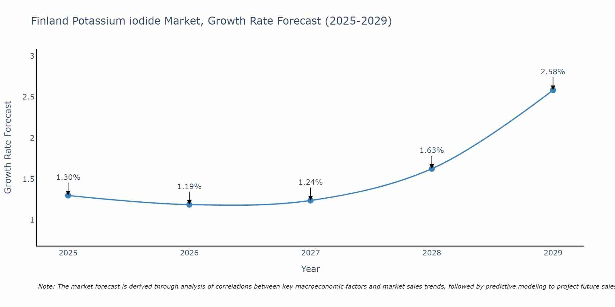 Finland Potassium iodide Market Growth Rate
