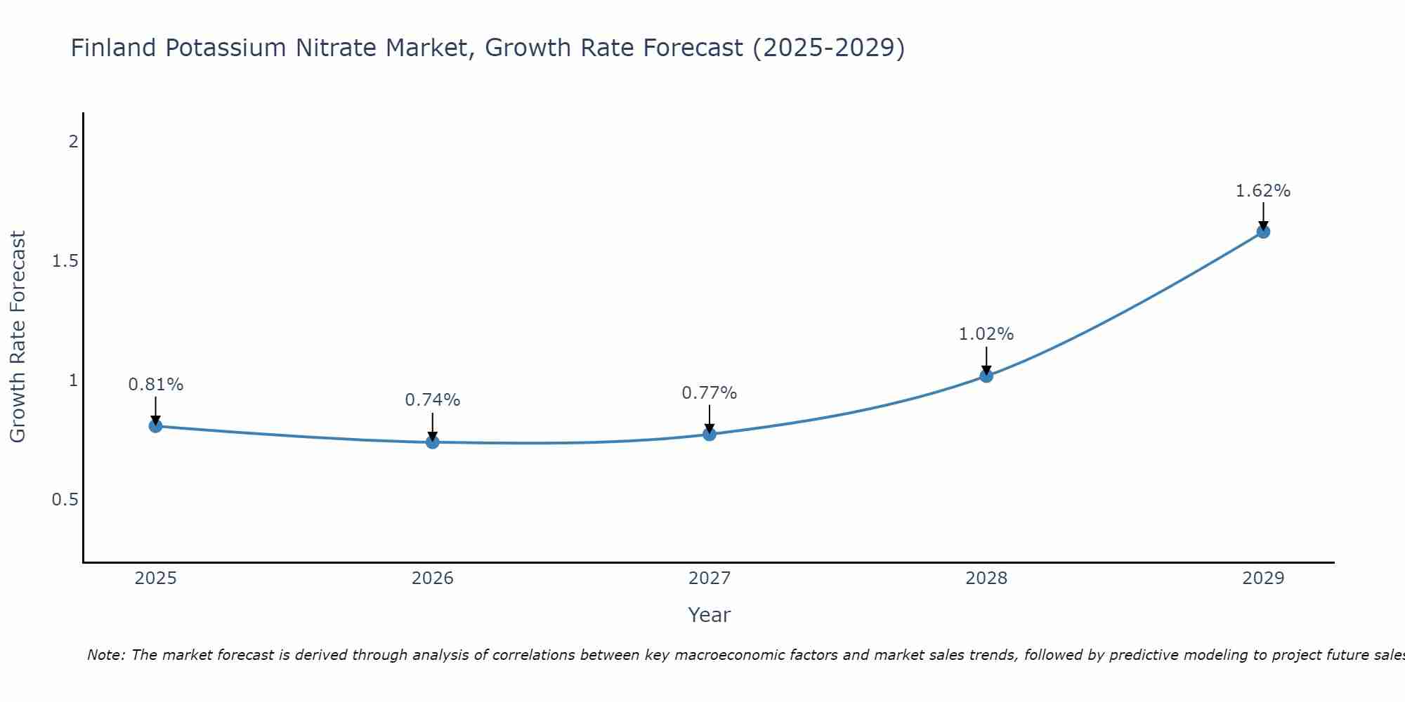 Finland Potassium Nitrate Market Size Growth Rate