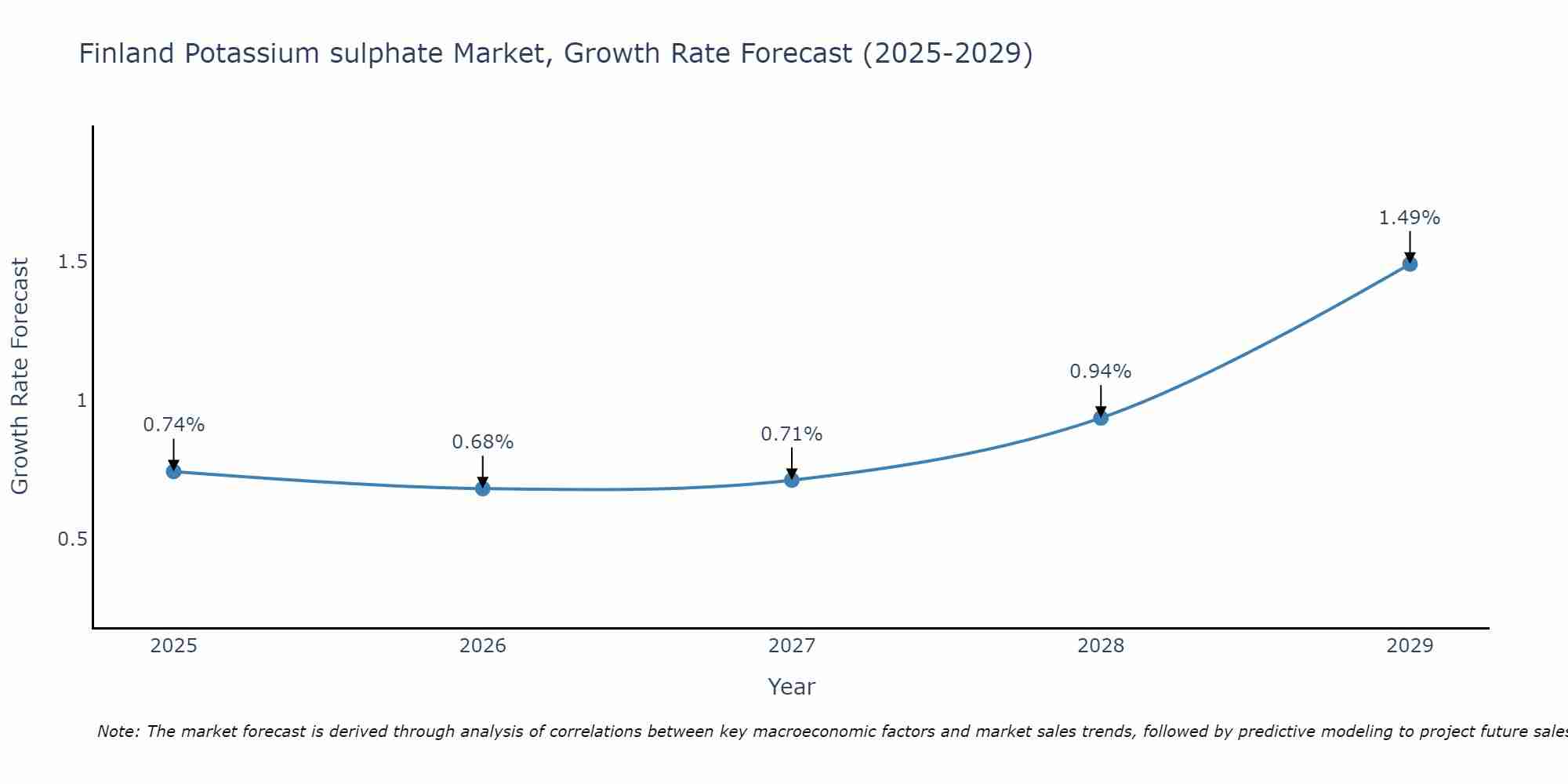 Finland Potassium sulphate Market Growth Rate