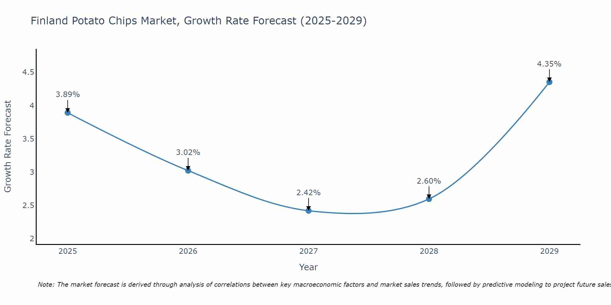 Finland Potato Chips Market Size Growth Rate