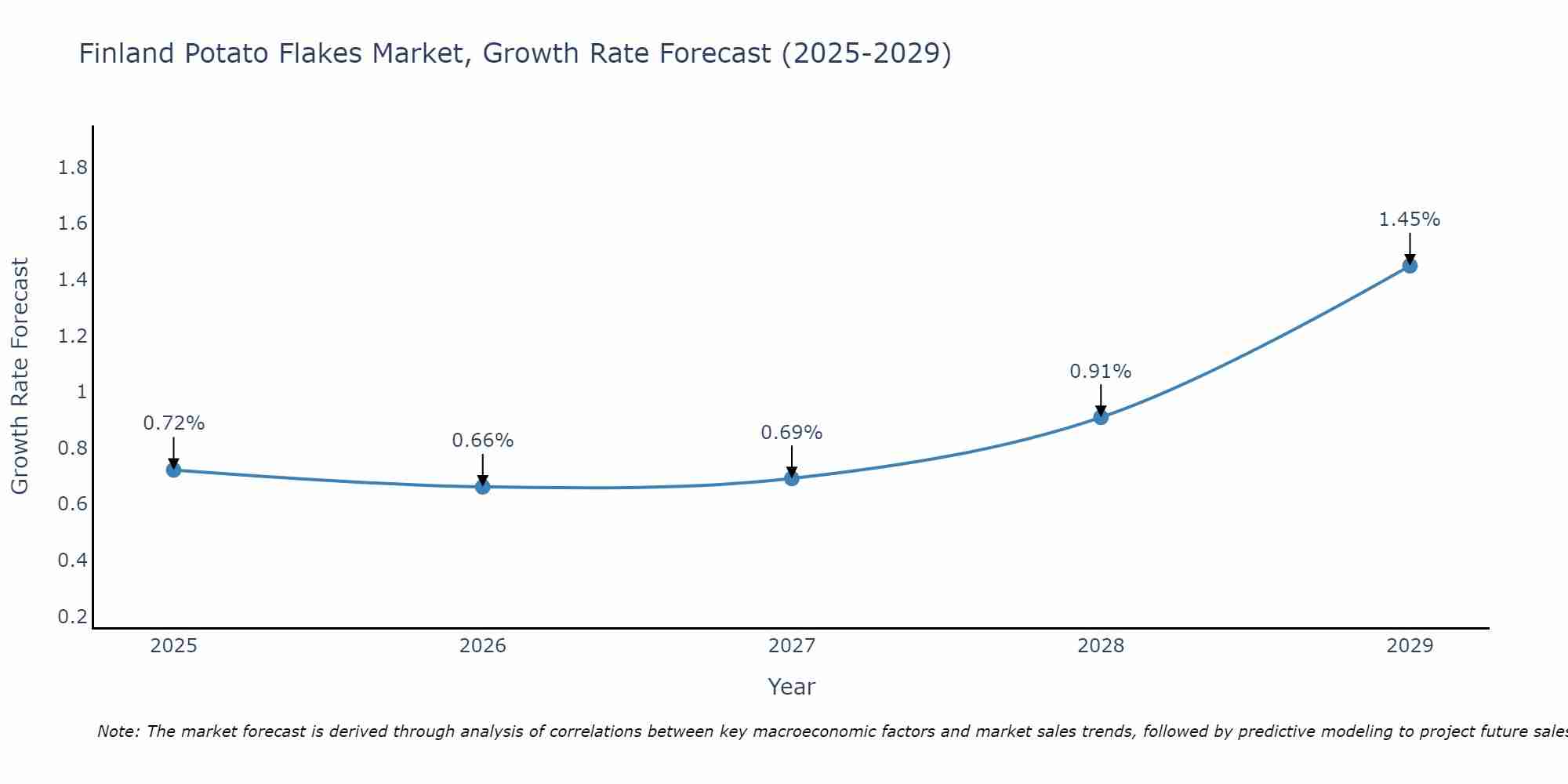 Finland Potato Flakes Market Size Growth Rate