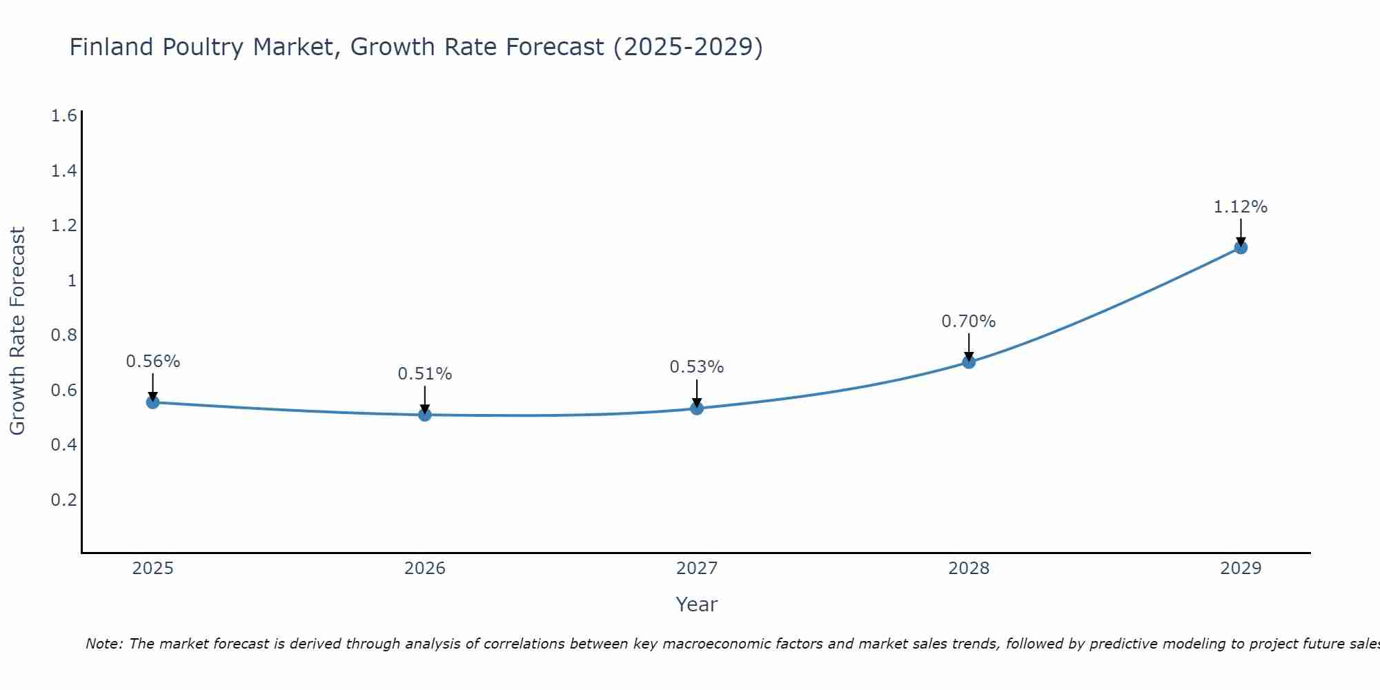 Finland Poultry Market Growth Rate