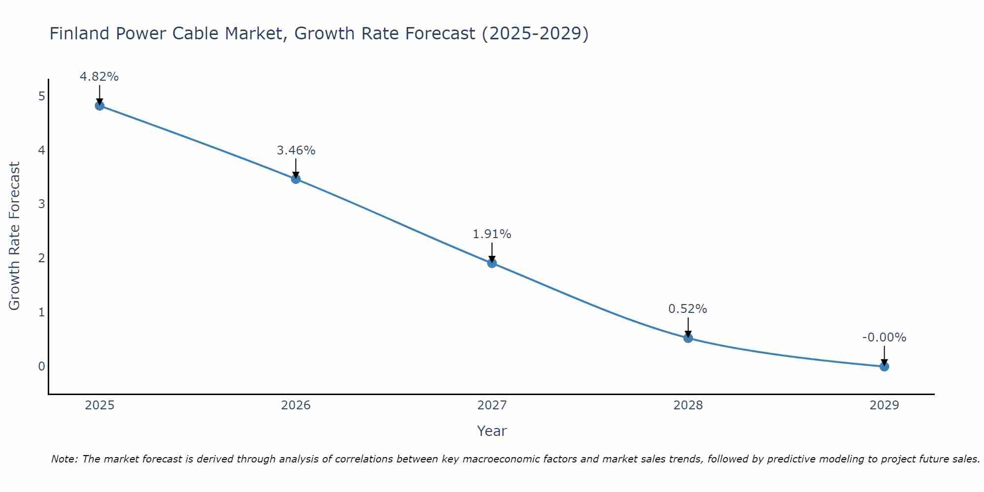 Finland Power Cable Market Growth Rate