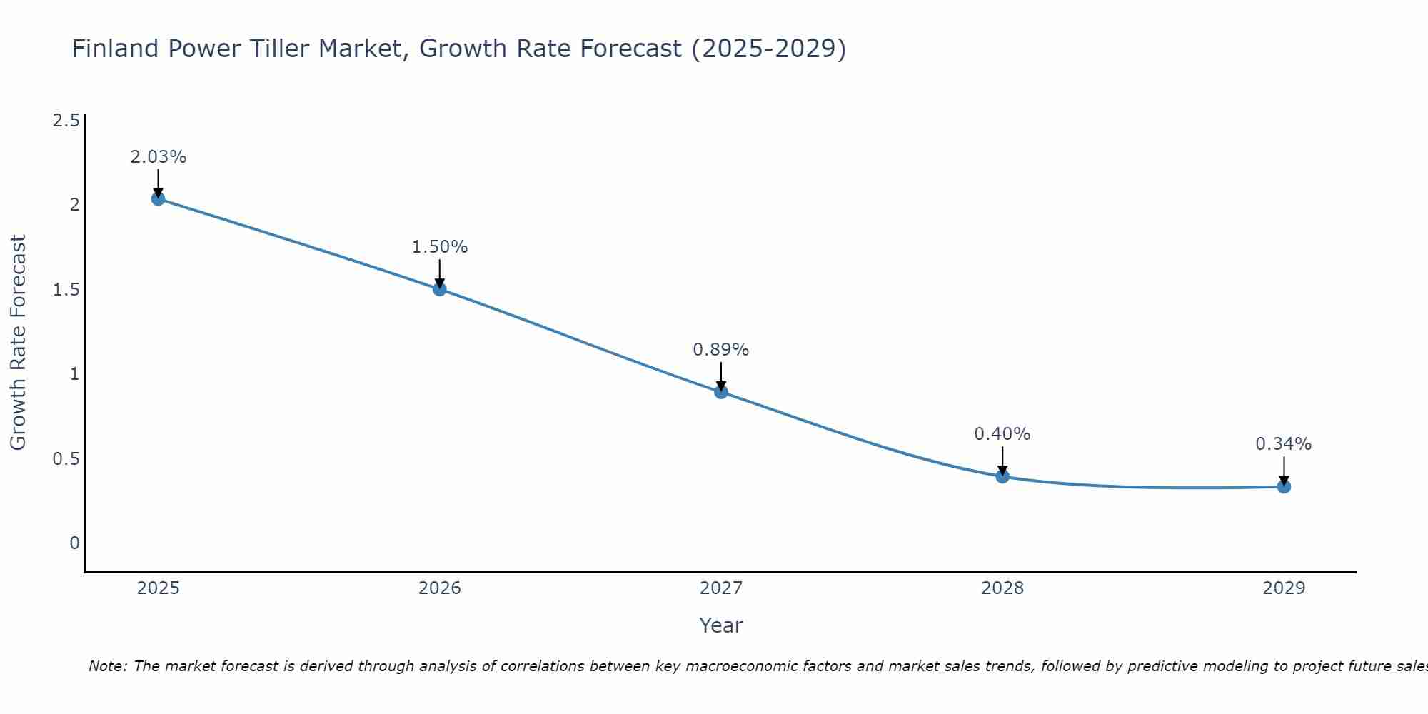 Finland Power Tiller Market Growth Rate