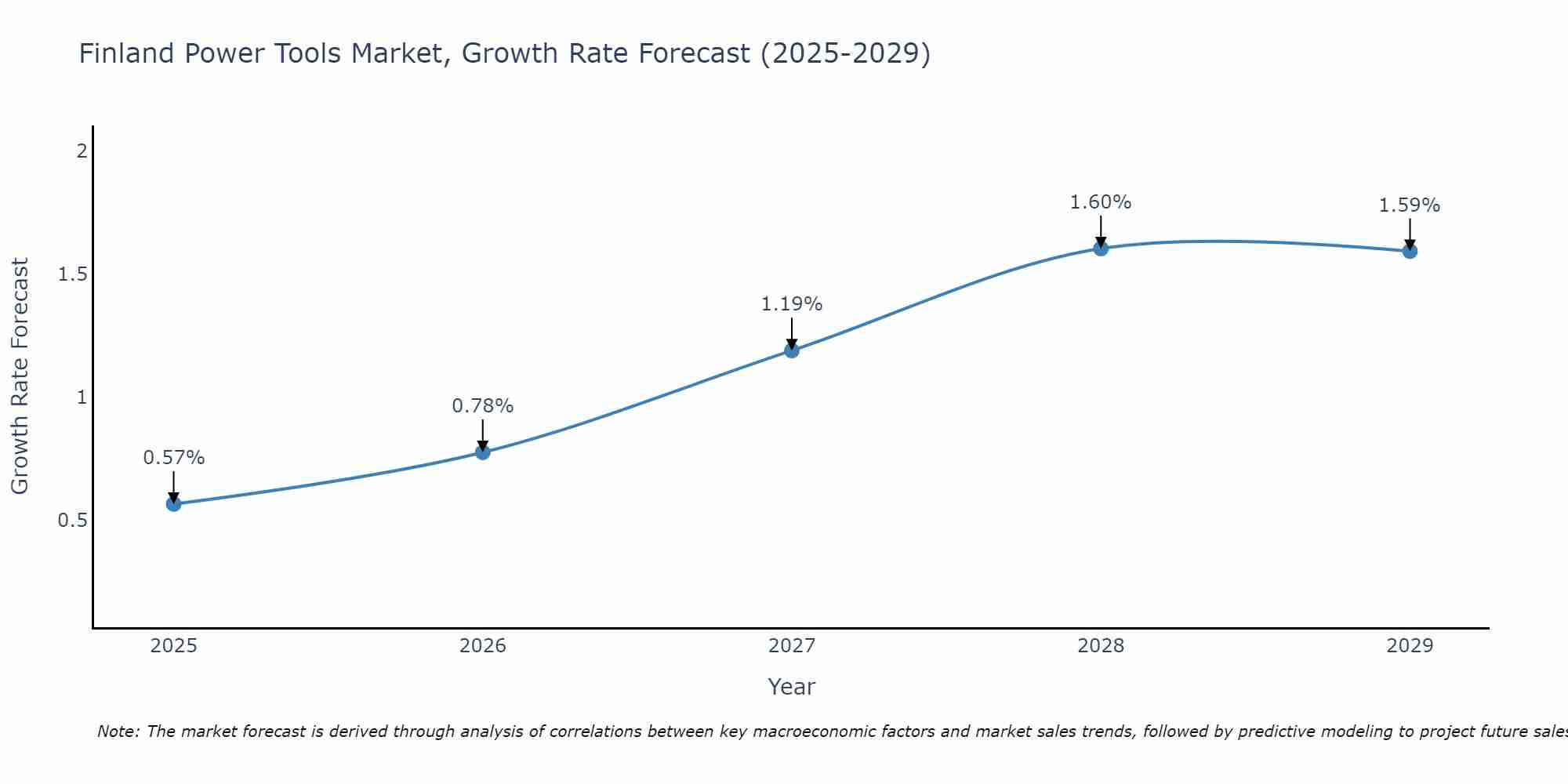 Finland Power Tools Market Size Growth Rate