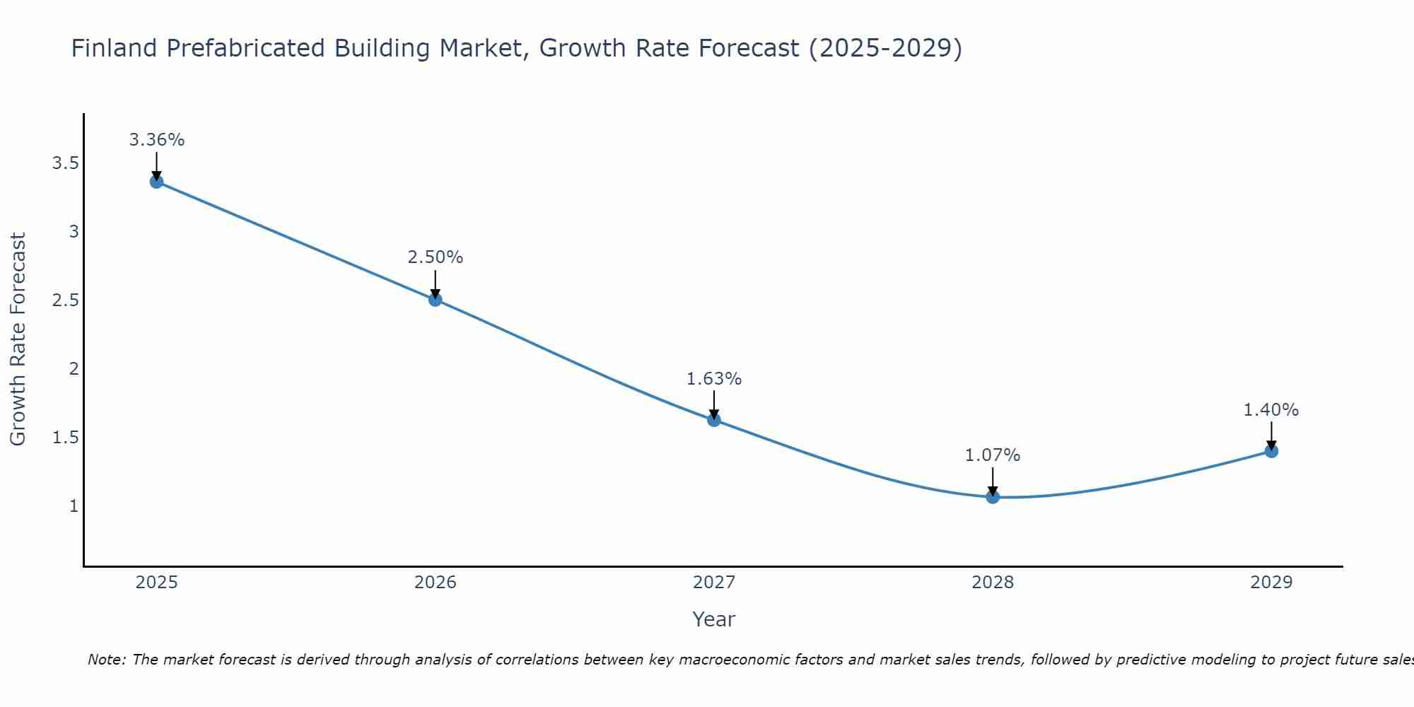 Finland Prefabricated Building Market Growth Rate