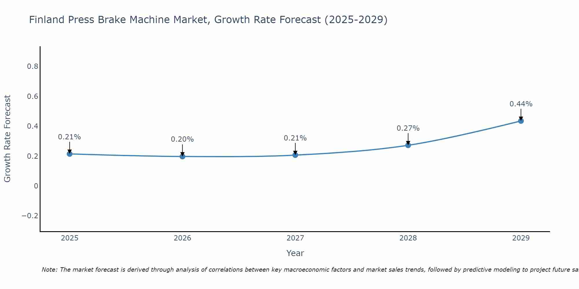 Finland Press Brake Machine Market Growth Rate