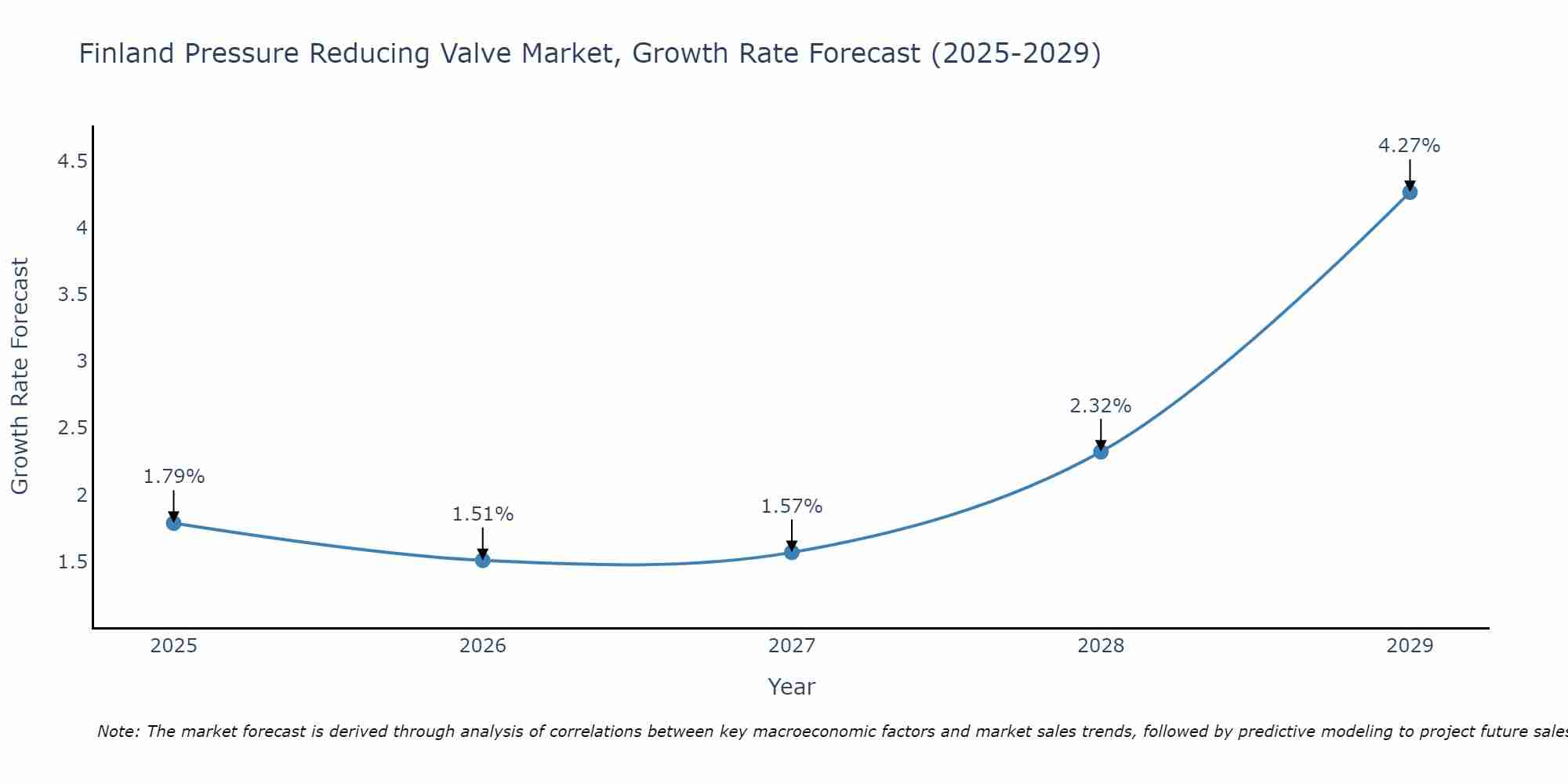Finland Pressure Reducing Valve Market Growth Rate