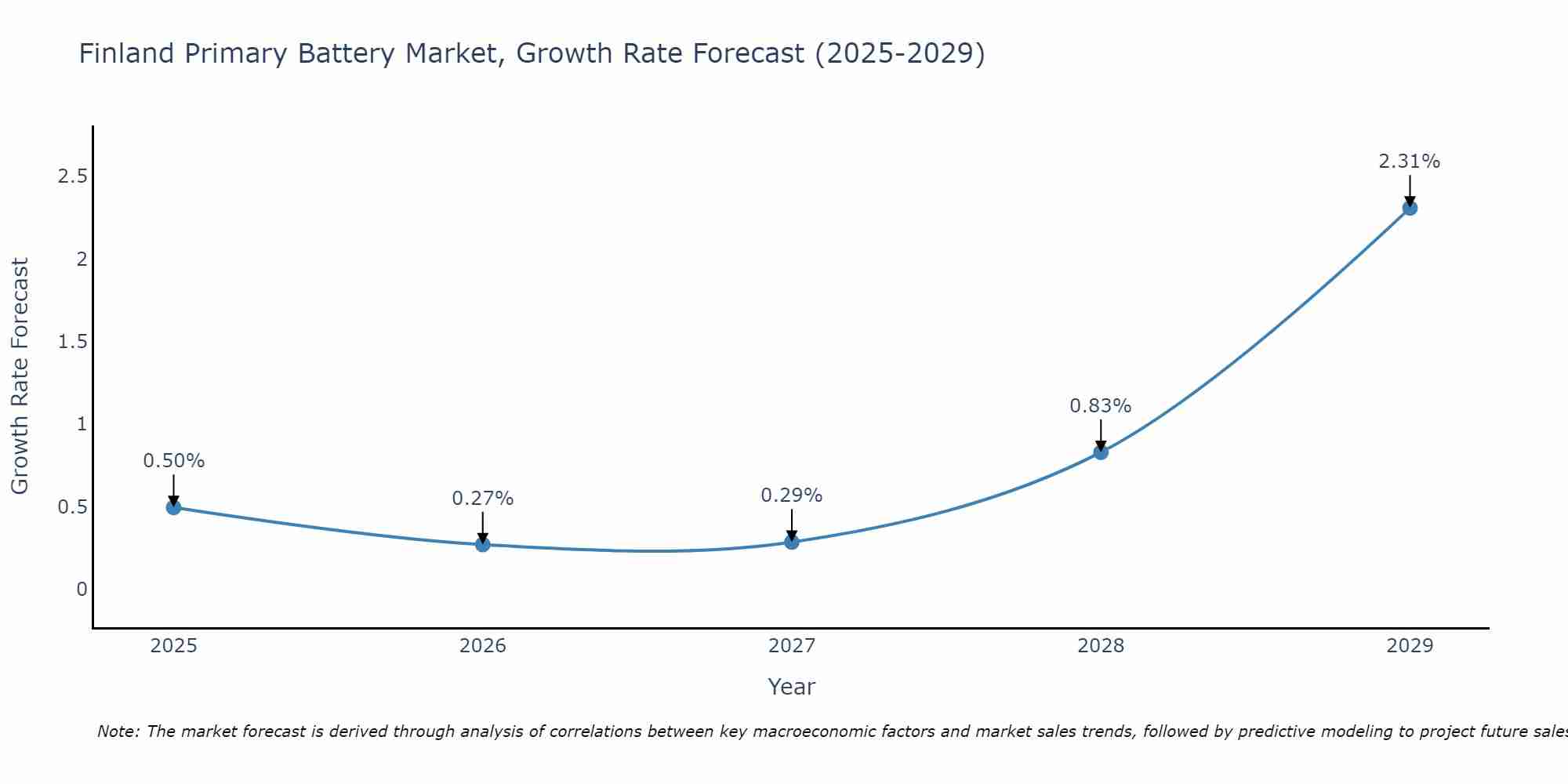 Finland Primary Battery Market Growth Rate