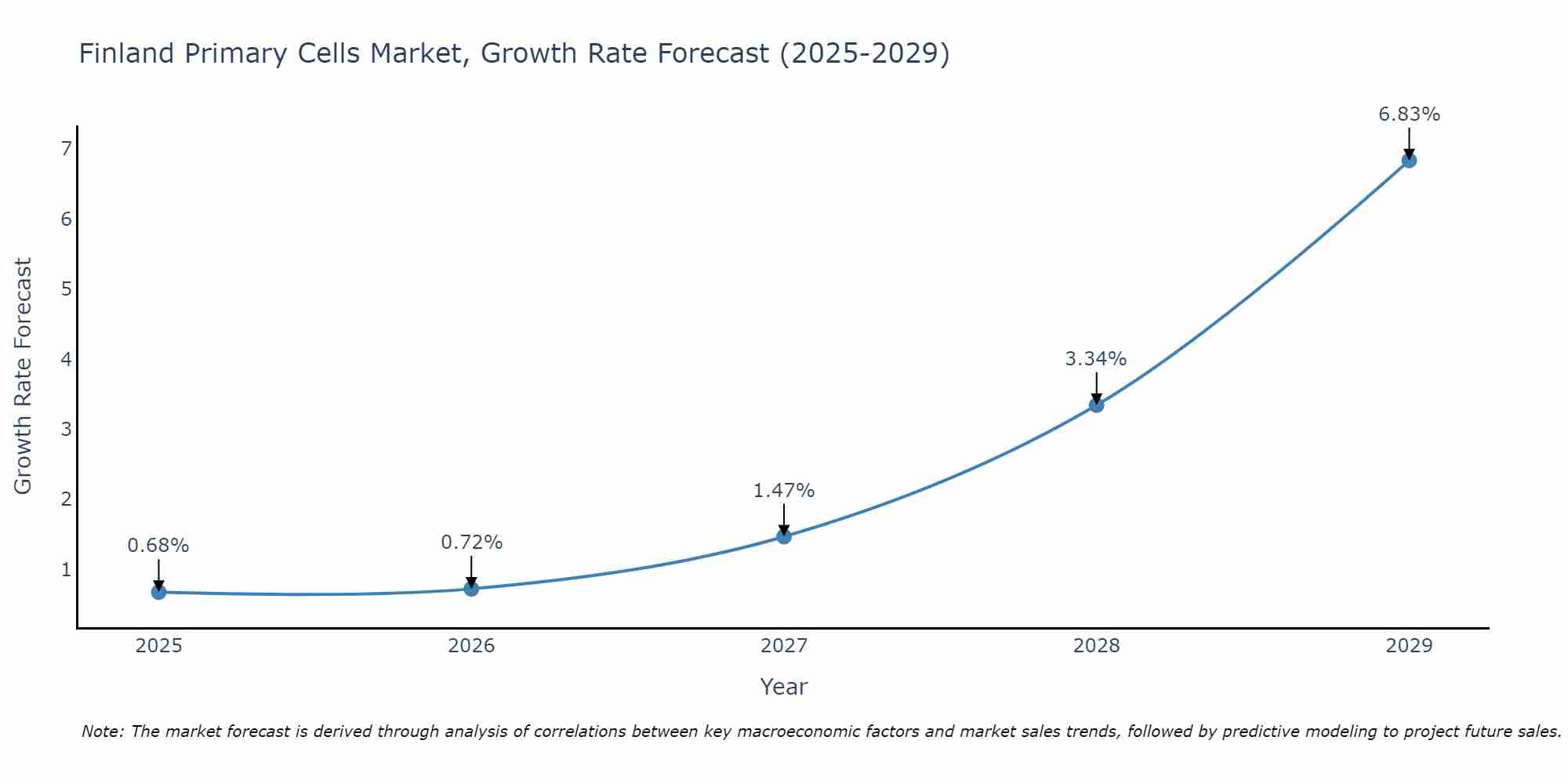 Finland Primary Cells Market Growth Rate