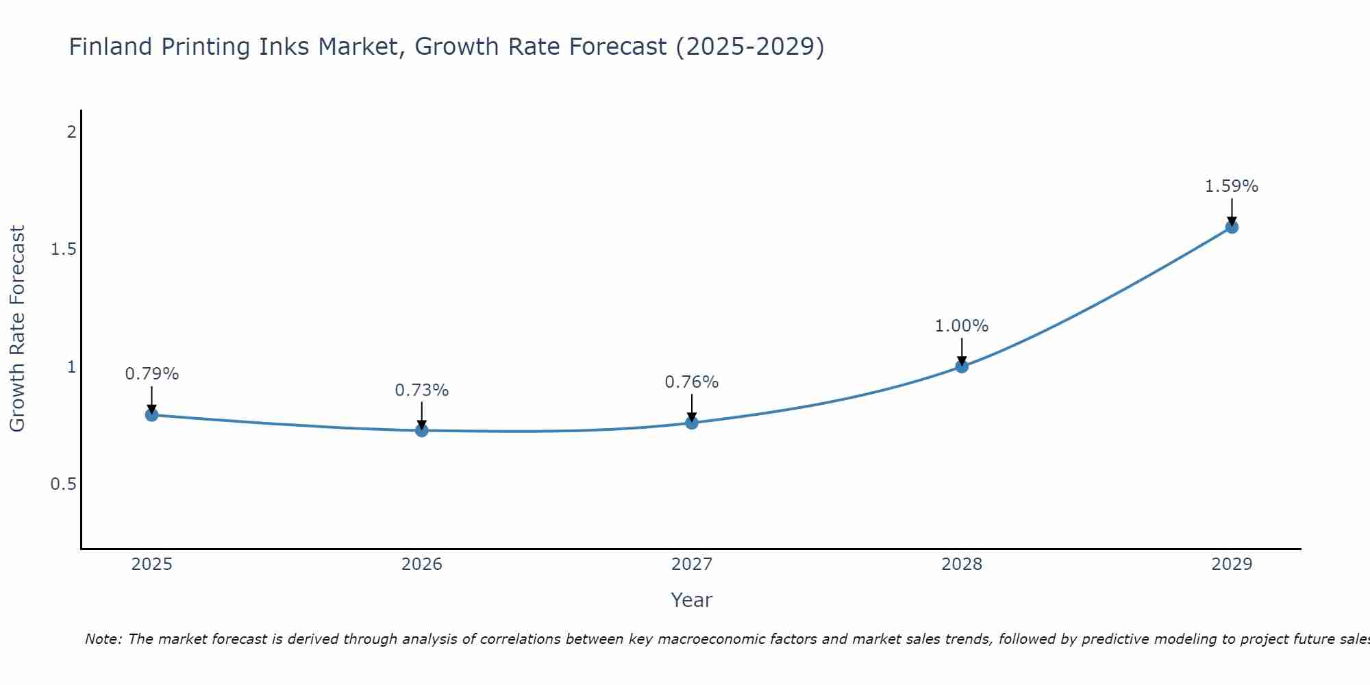 Finland Printing Inks Market Growth Rate
