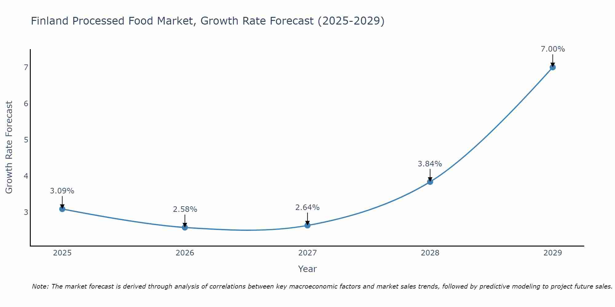 Finland Processed Food Market Growth Rate
